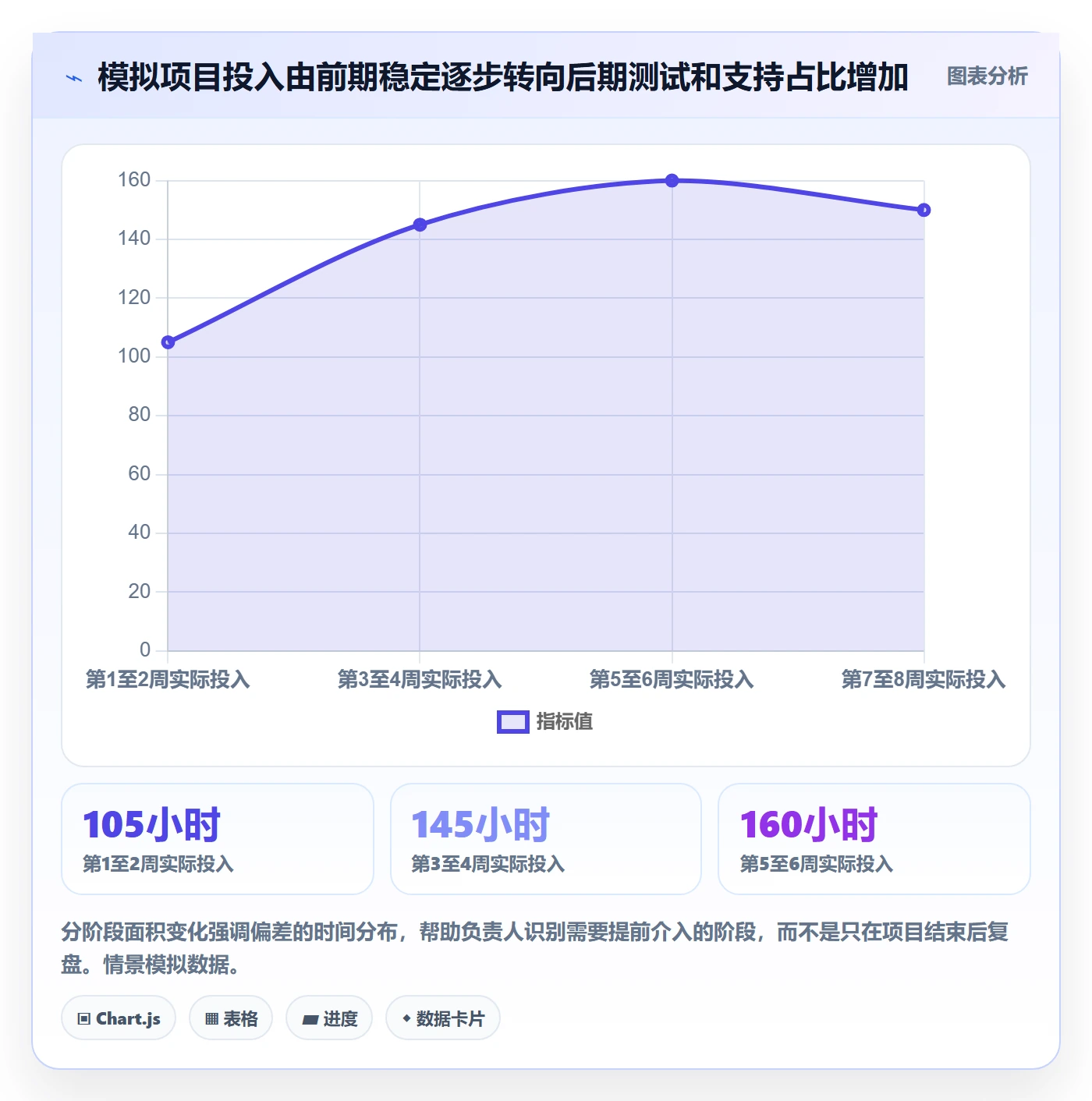 Timesheet怎么做?项目负责人数据分析:工时表从0到1