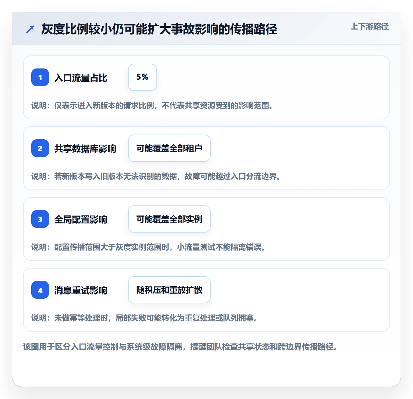 灰度发布管理指南:实施团队如何做好发布管理,风险控制全流程
