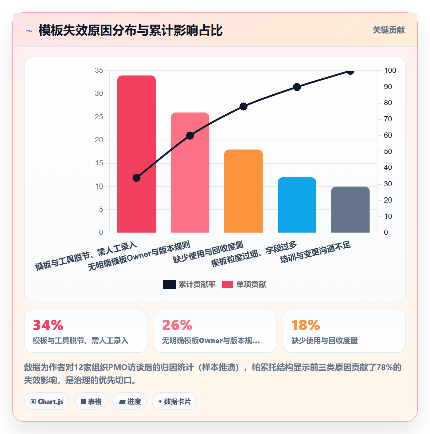 模板任务管理方法大全:PMO项目模板协同管理落地清单