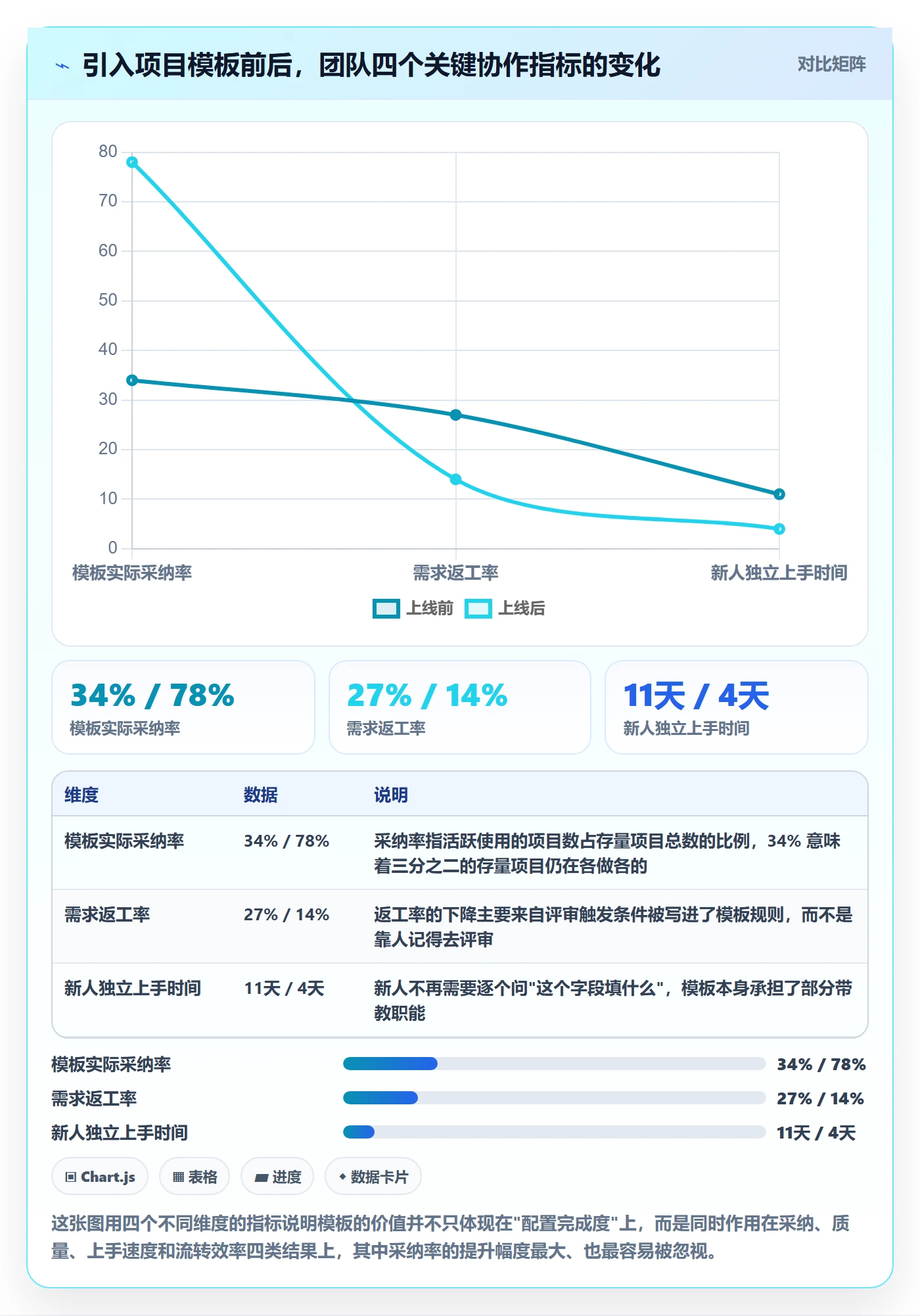 模板阶段怎么做？项目成员效率提升：项目模板从0到1