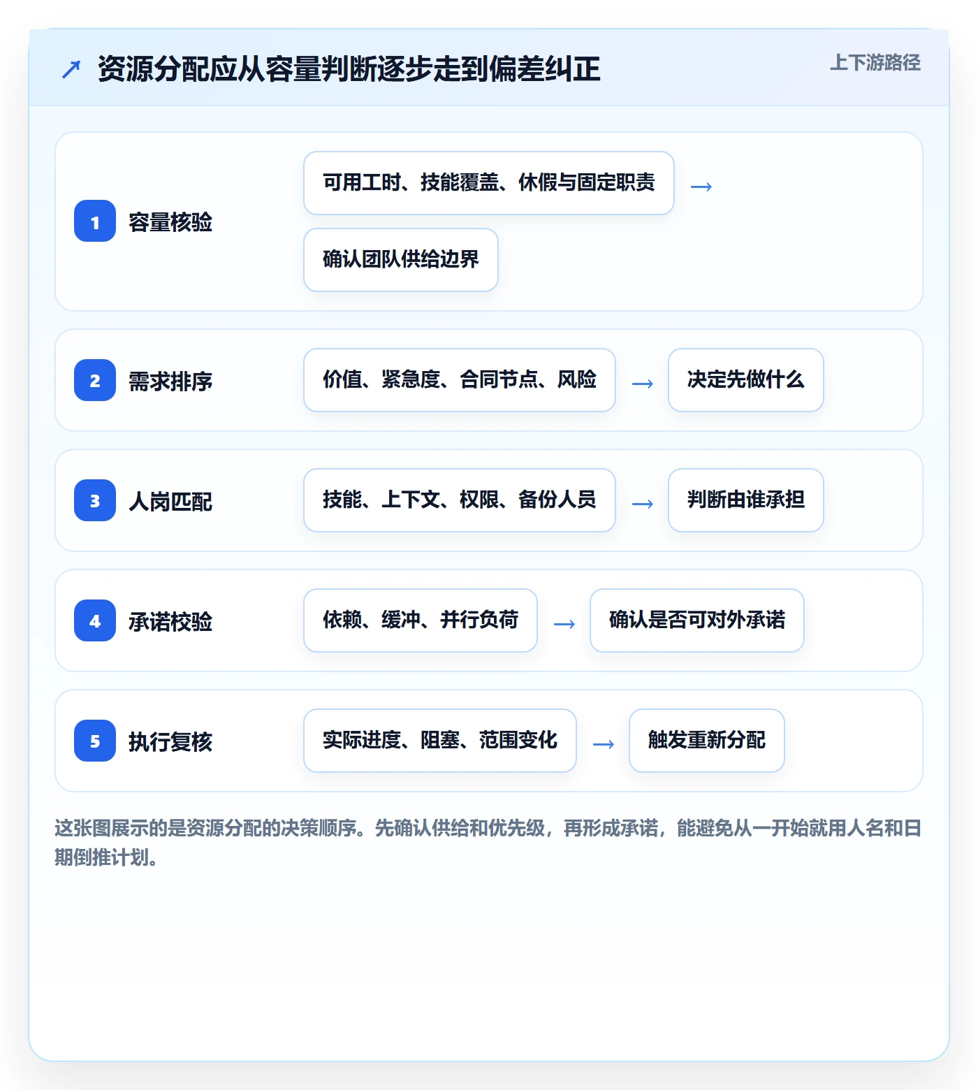 资源管理如何做好资源分配？实施团队协同管理与操作步骤
