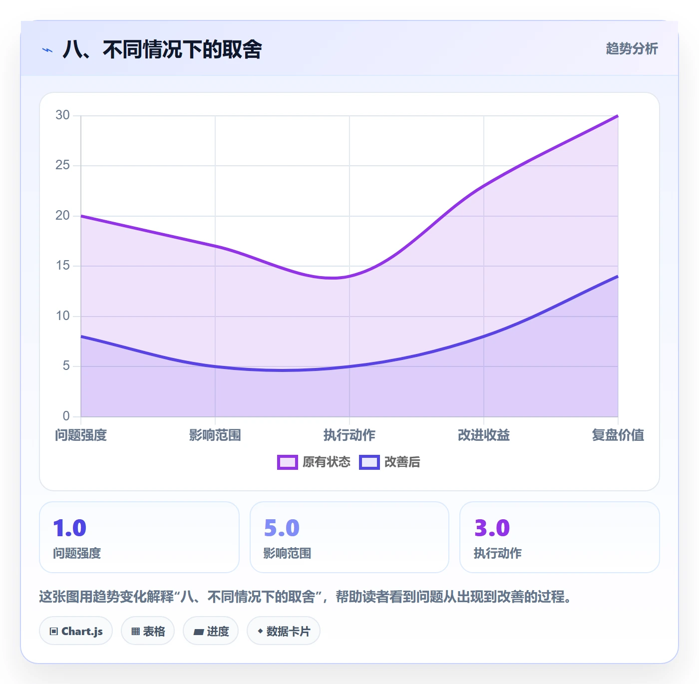 八、不同情况下的取舍