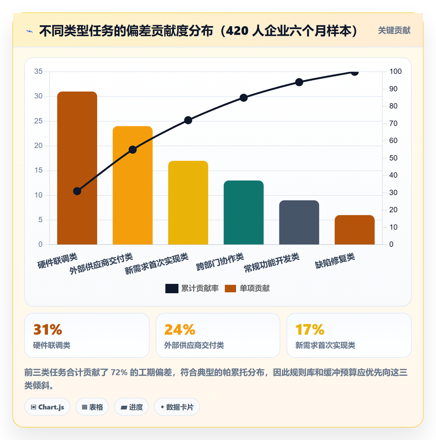 预计工期最佳实践：PMO任务属性风险控制，常见问题