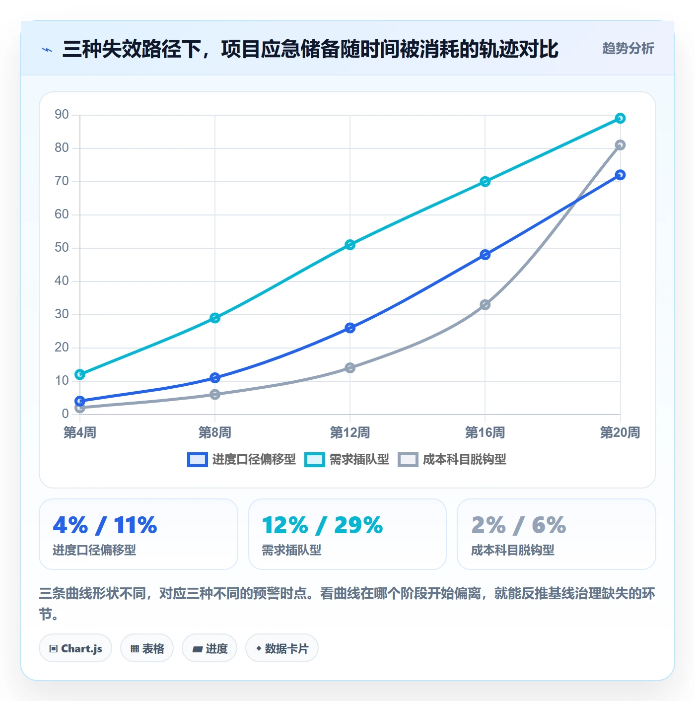 项目规划如何做好计划基线?管理层风险控制与操作步骤