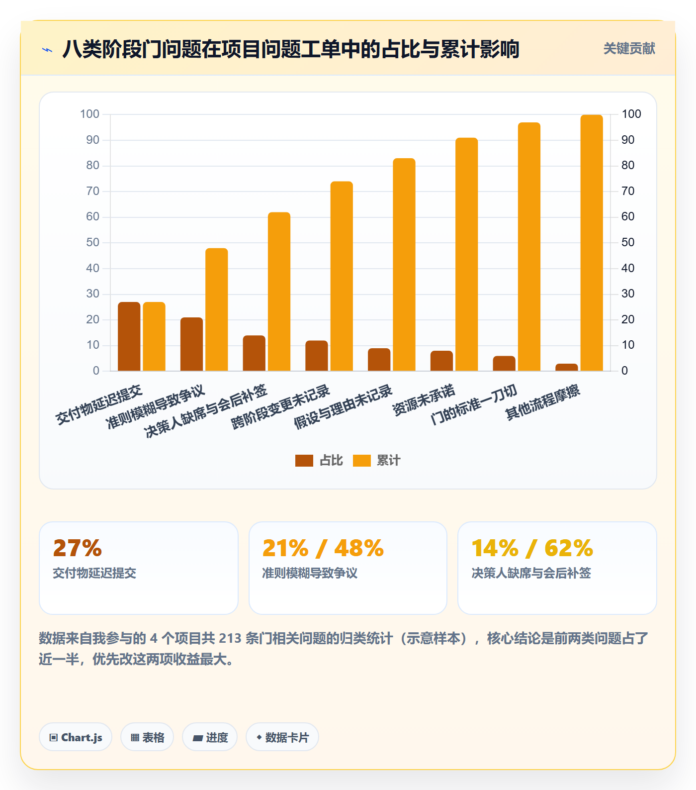 项目阶段阶段门教程:项目成员实操方法,避坑指南