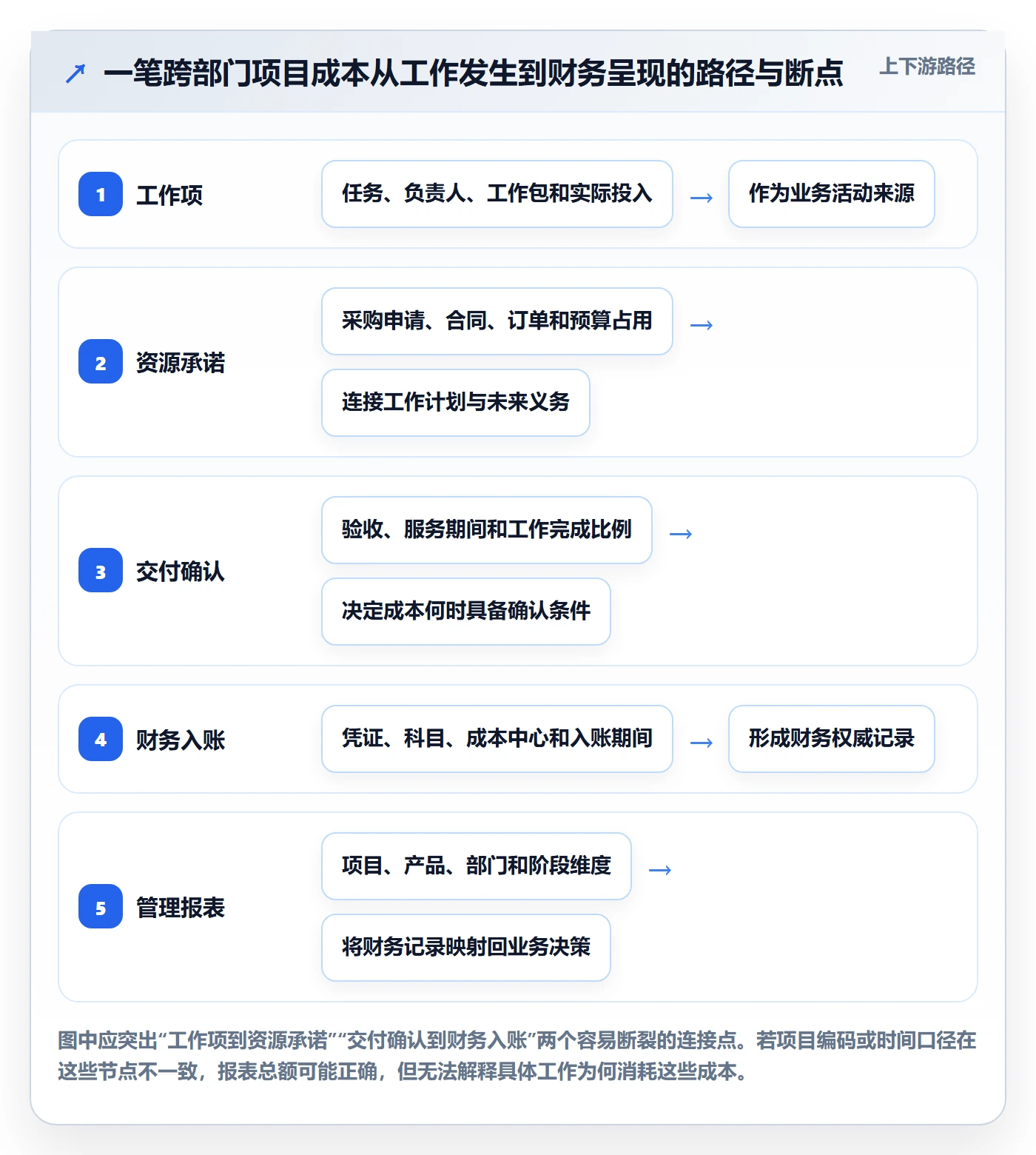 实际成本最佳实践:跨部门团队成本管理流程优化,常见问题