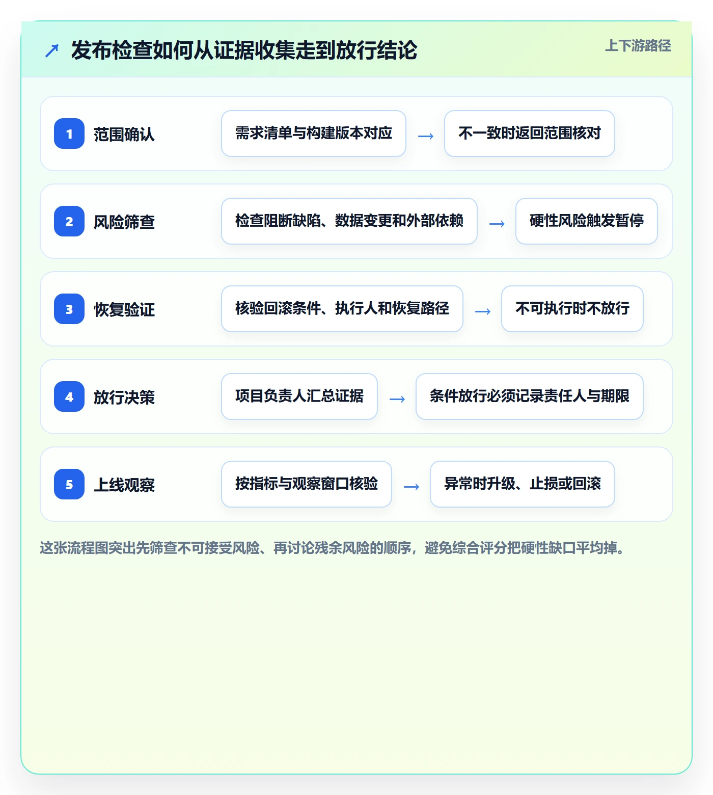 发布管理如何做好发布检查？项目负责人数据分析与操作步骤