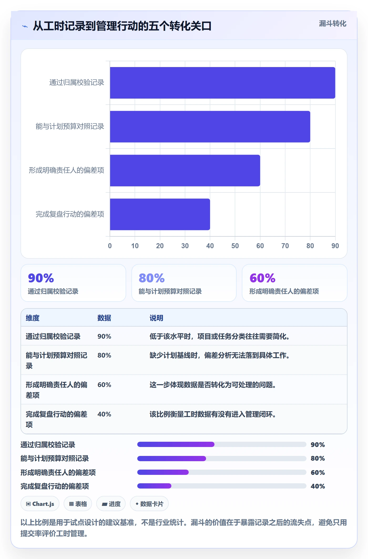 工时表如何做好项目工时？管理层落地方案与操作步骤