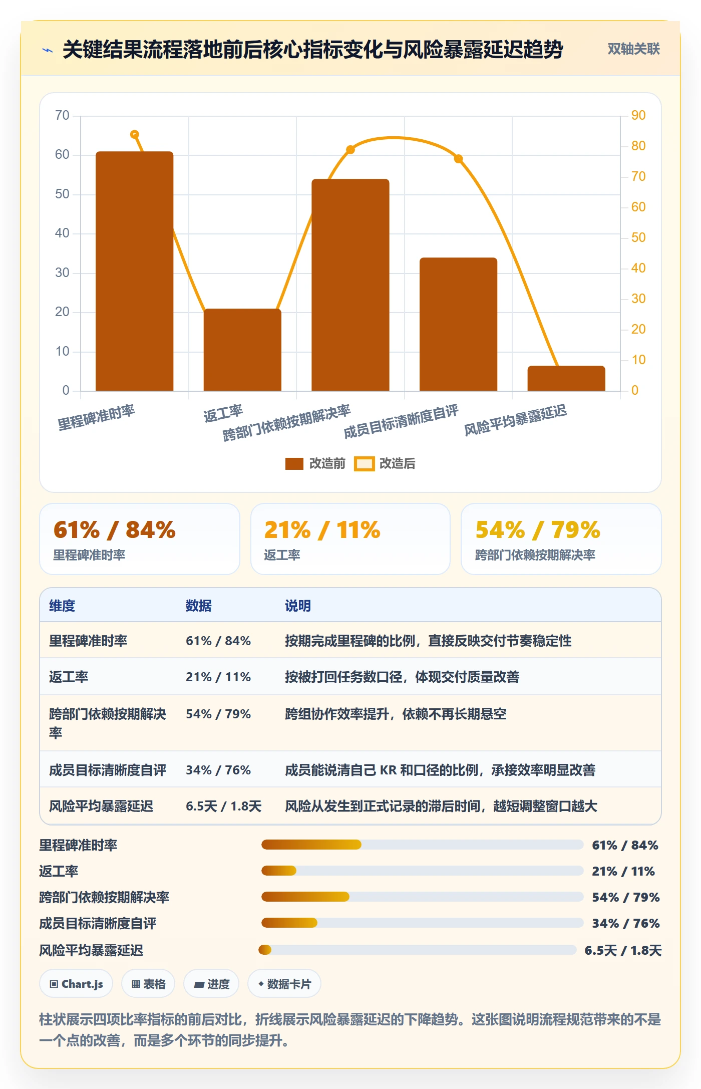 关键结果流程与规范:项目成员项目目标效率提升关键指标