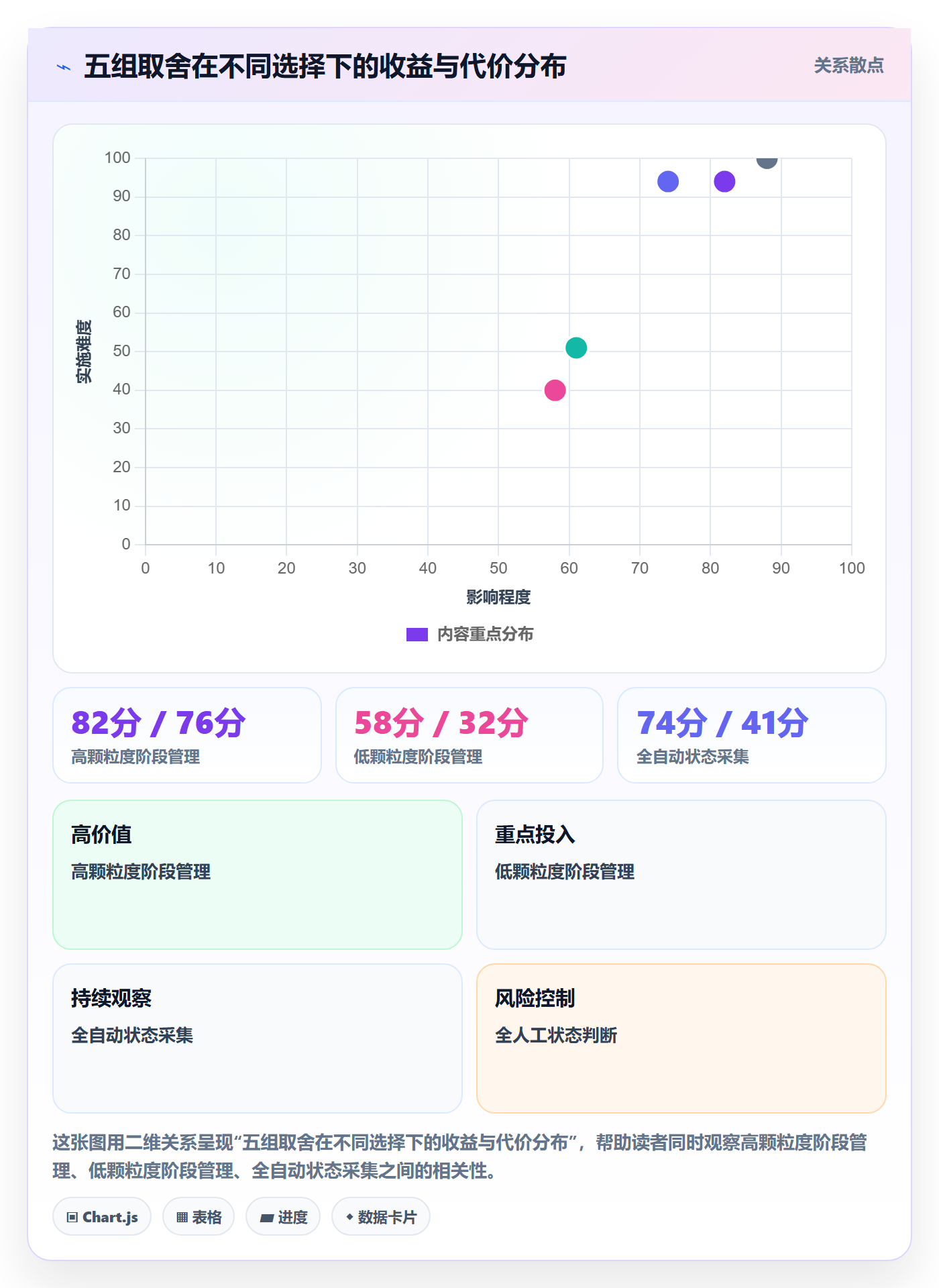 阶段状态最佳实践：项目负责人项目阶段实操方法，常见问题
