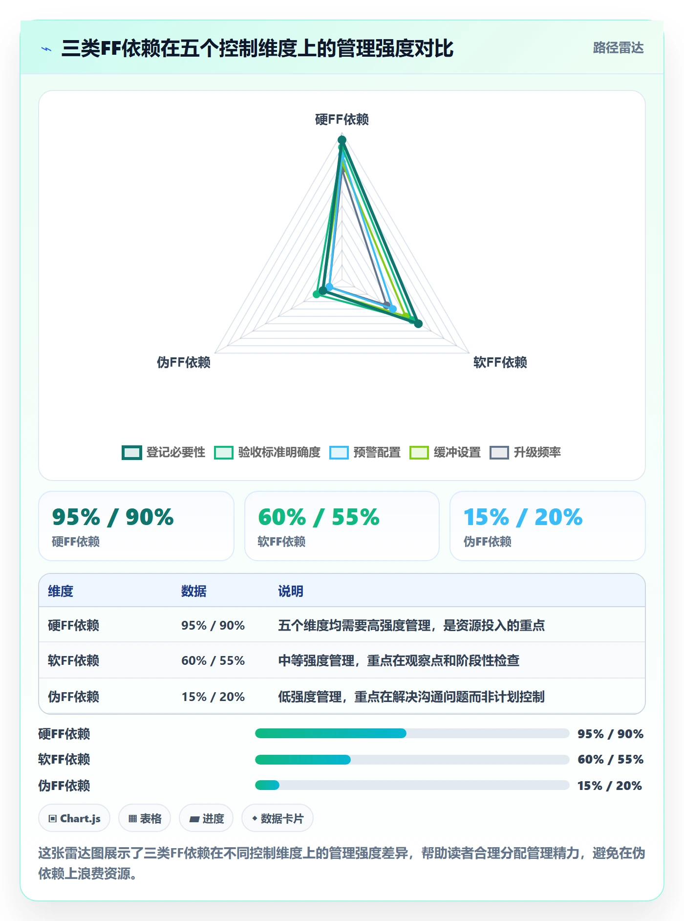 FF管理方法大全：项目经理任务依赖风险控制落地清单
