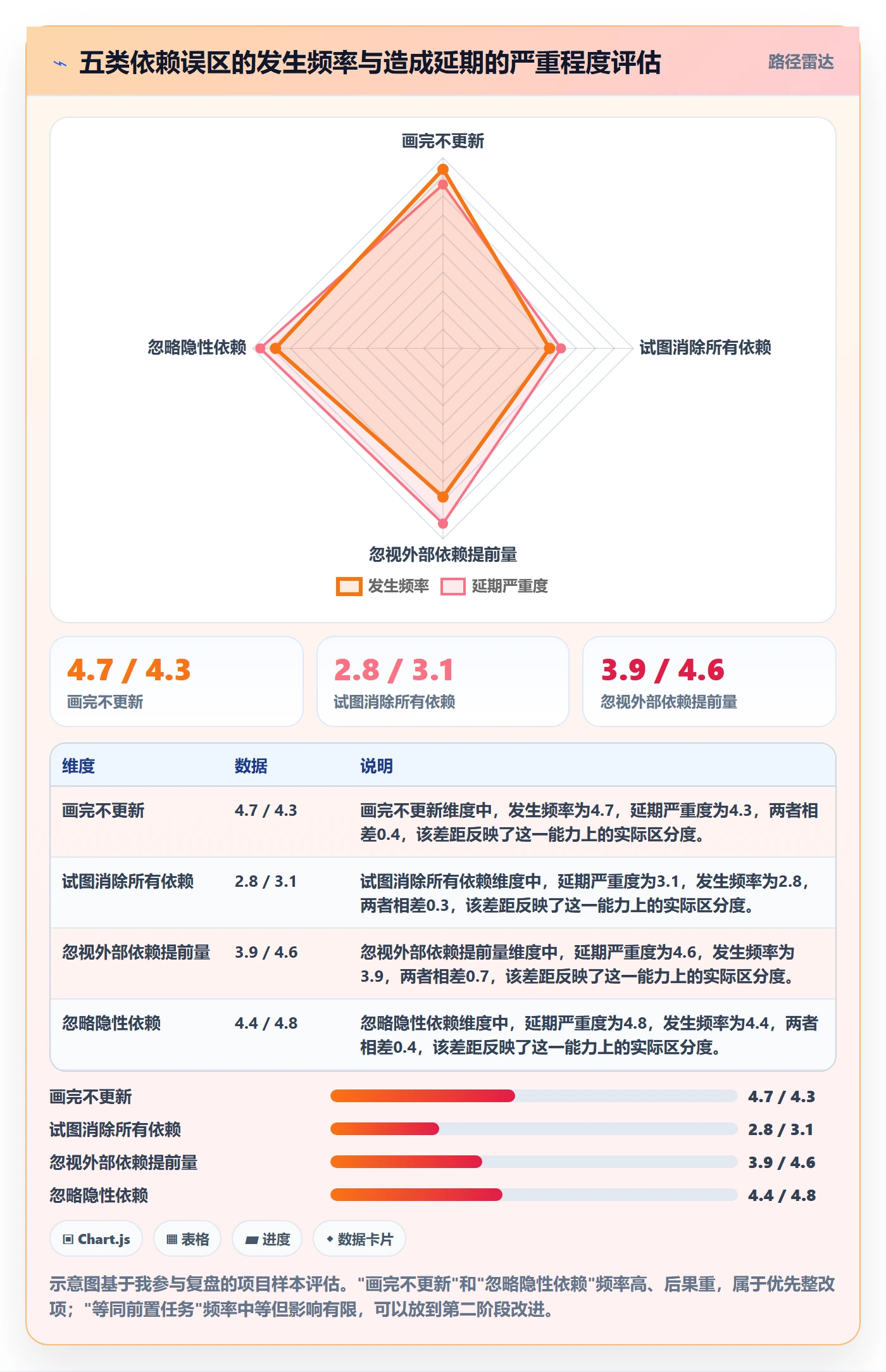 依赖关系管理方法大全:项目经理任务依赖流程优化落地清单