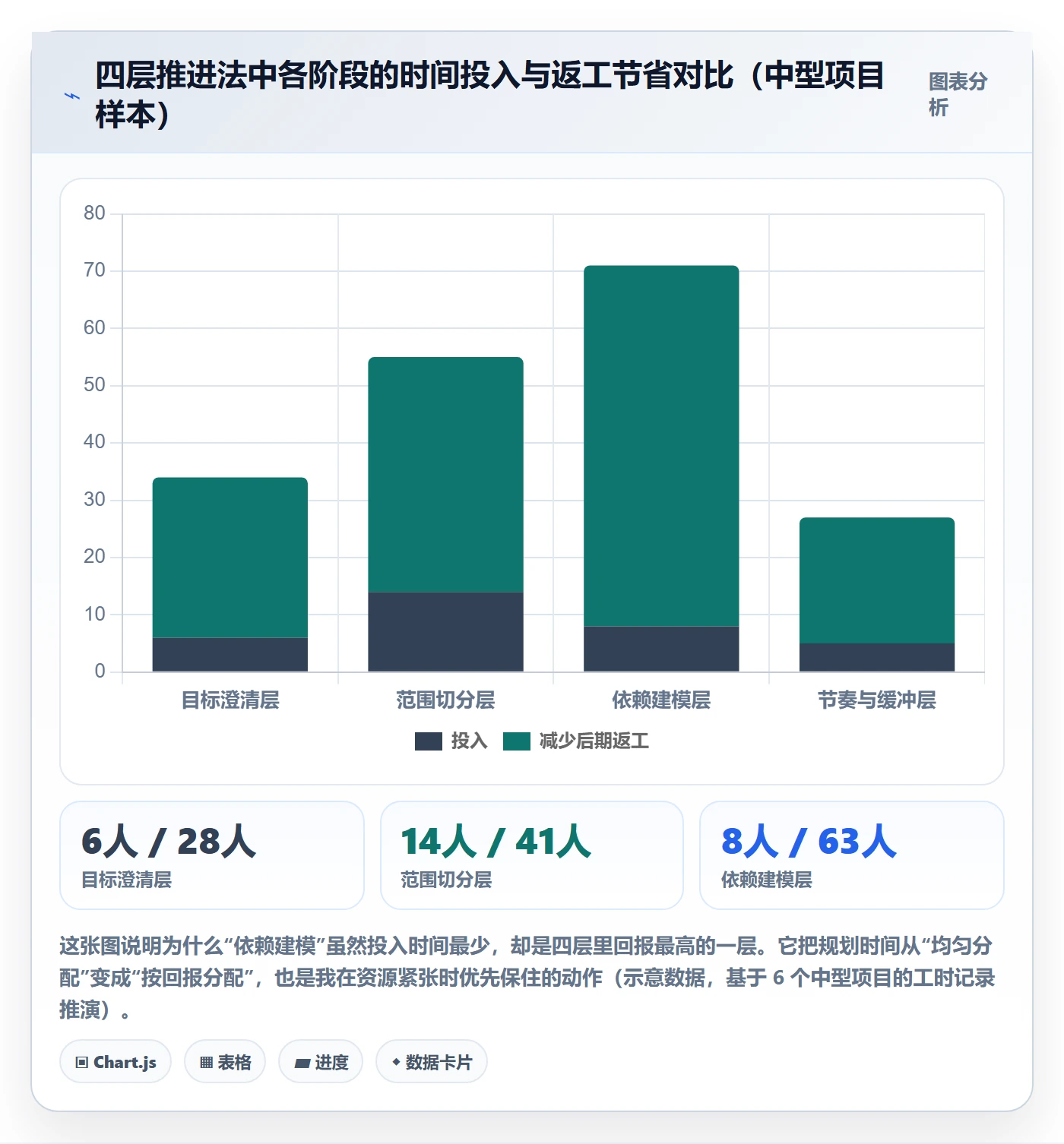 工作计划怎么做?项目经理流程优化:项目规划从0到1