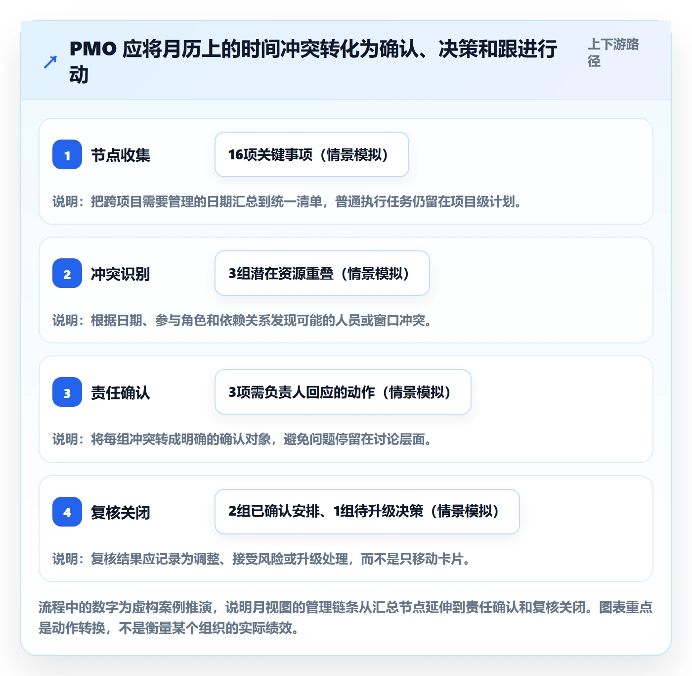 月视图怎么做?PMO入门指南:日历视图从0到1