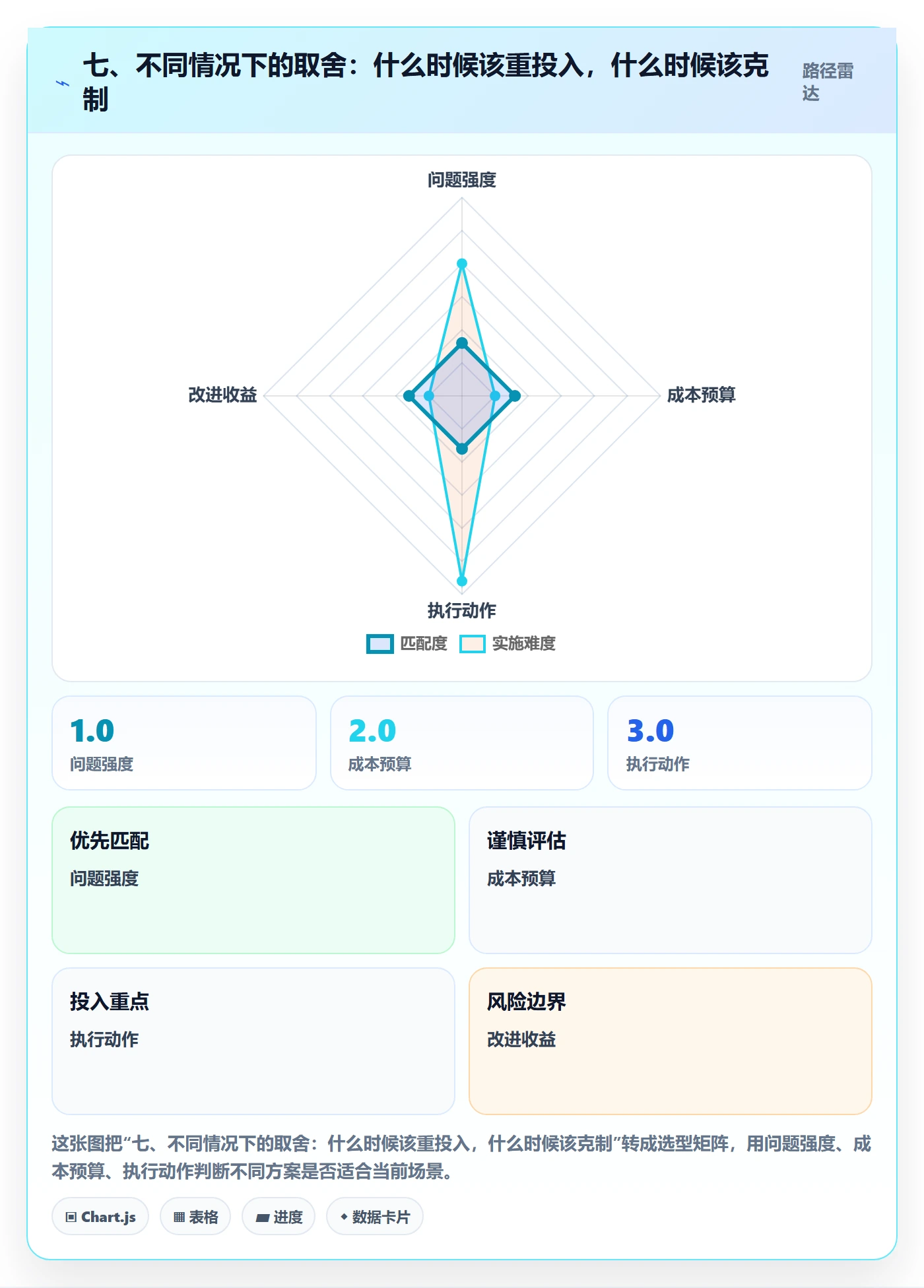 七、不同情况下的取舍：什么时候该重投入，什么时候该克制