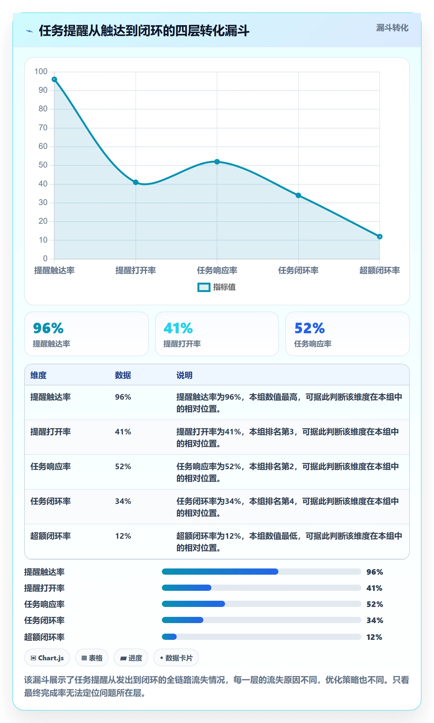 督办实操方法：产品经理提升任务提醒效率的数据分析方法与模板