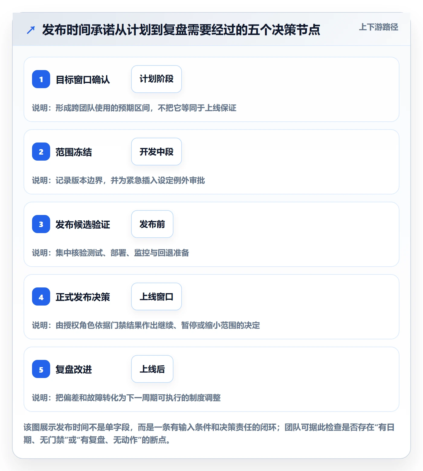 版本发布时间实操方法：研发团队提升版本管理效率的制度设计方法与模板