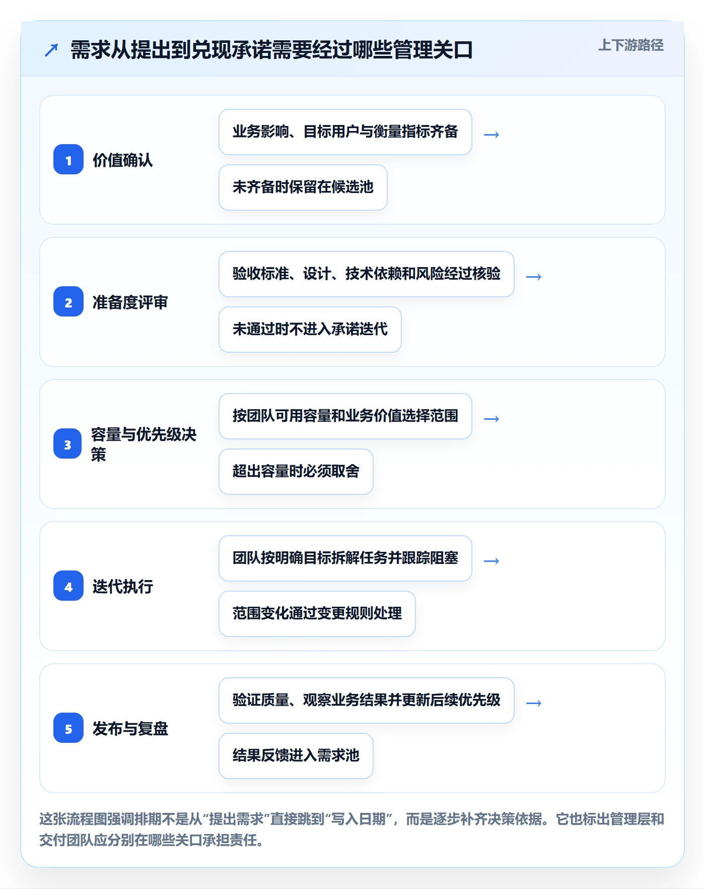 需求排期迭代规划全流程：管理层协同管理与一文讲清