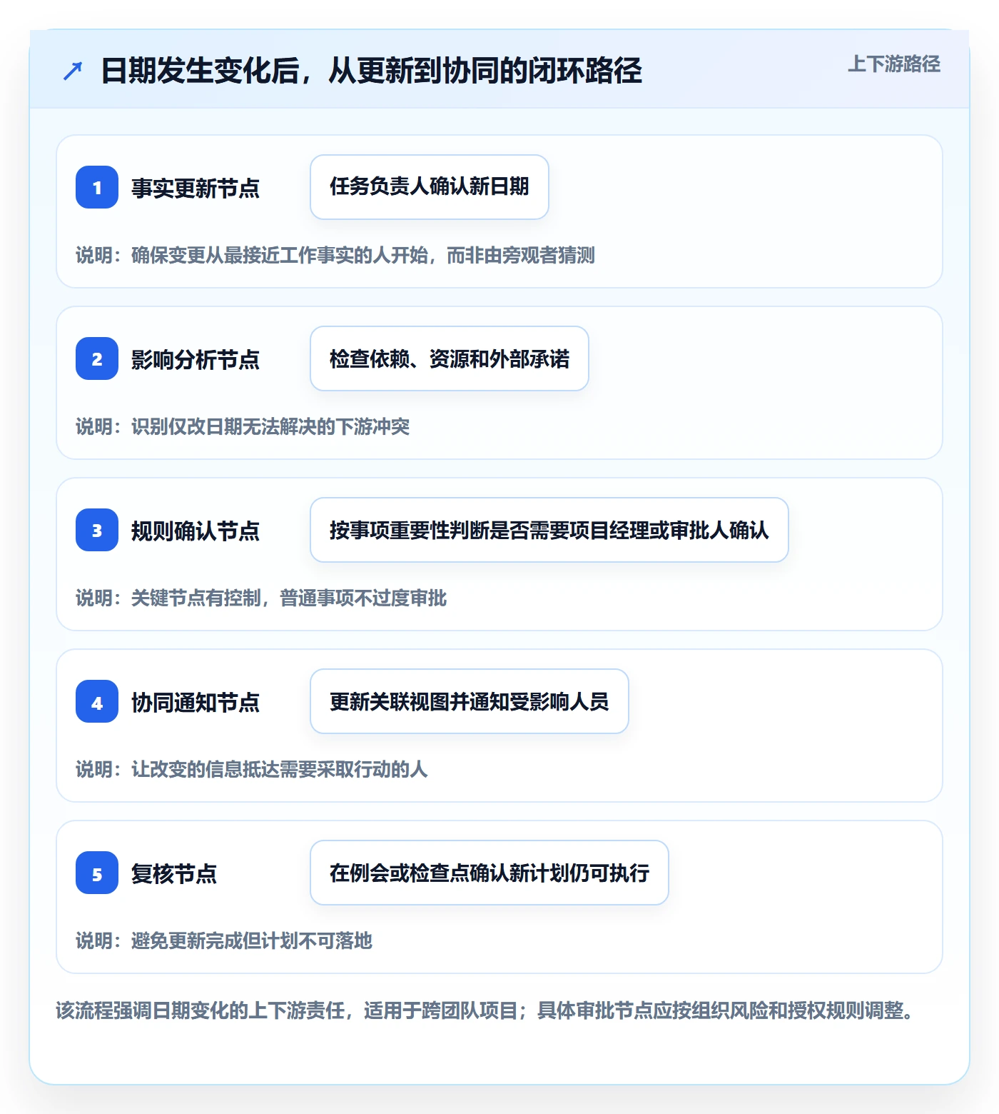 项目日历最佳实践：项目经理日历视图落地方案，常见问题