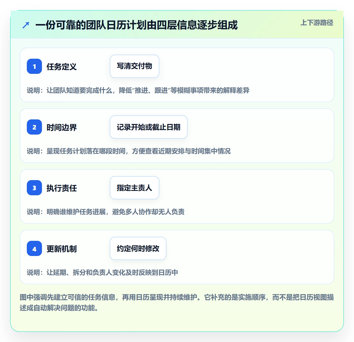 日历视图计划安排全流程：实施团队实操方法与一文讲清
