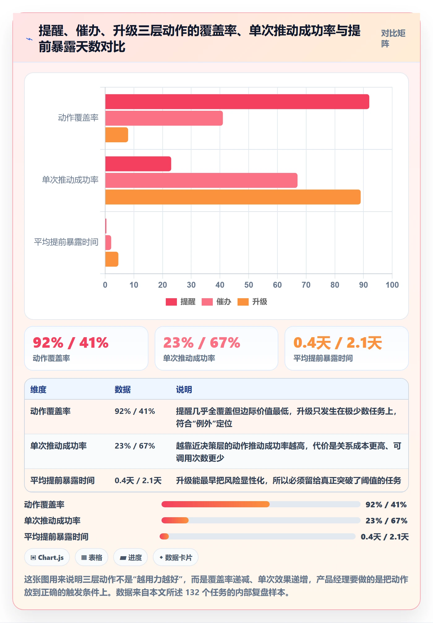 任务提醒如何做好催办？产品经理风险控制与操作步骤