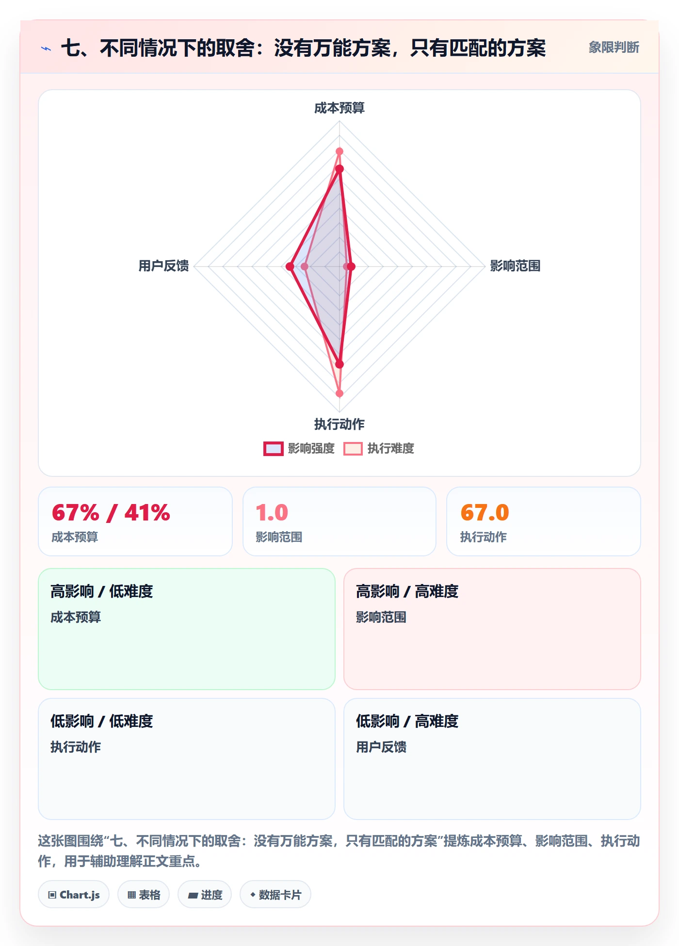 七、不同情况下的取舍：没有万能方案，只有匹配的方案