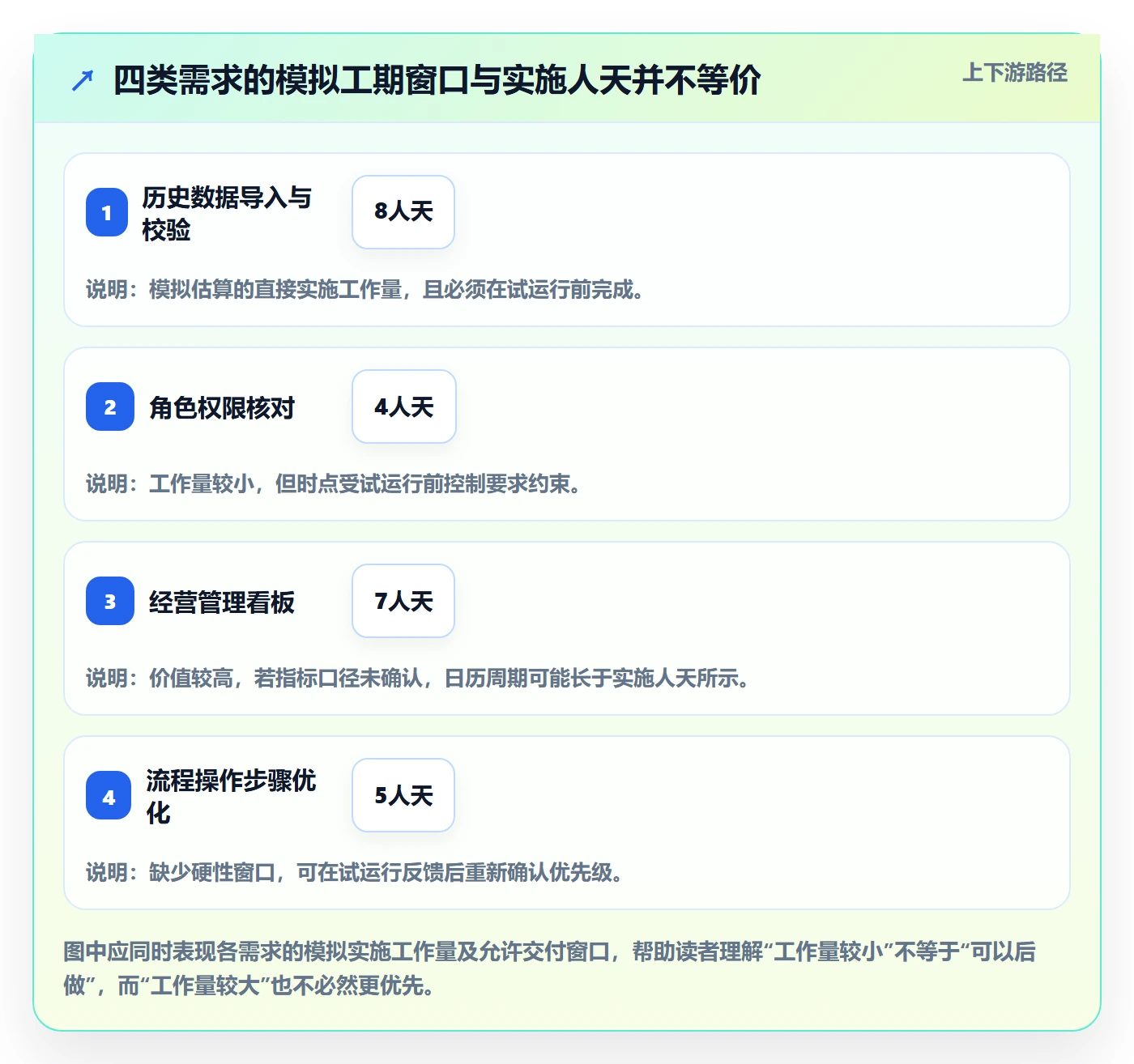 需求排期如何做好需求优先级？实施团队数据分析与操作步骤