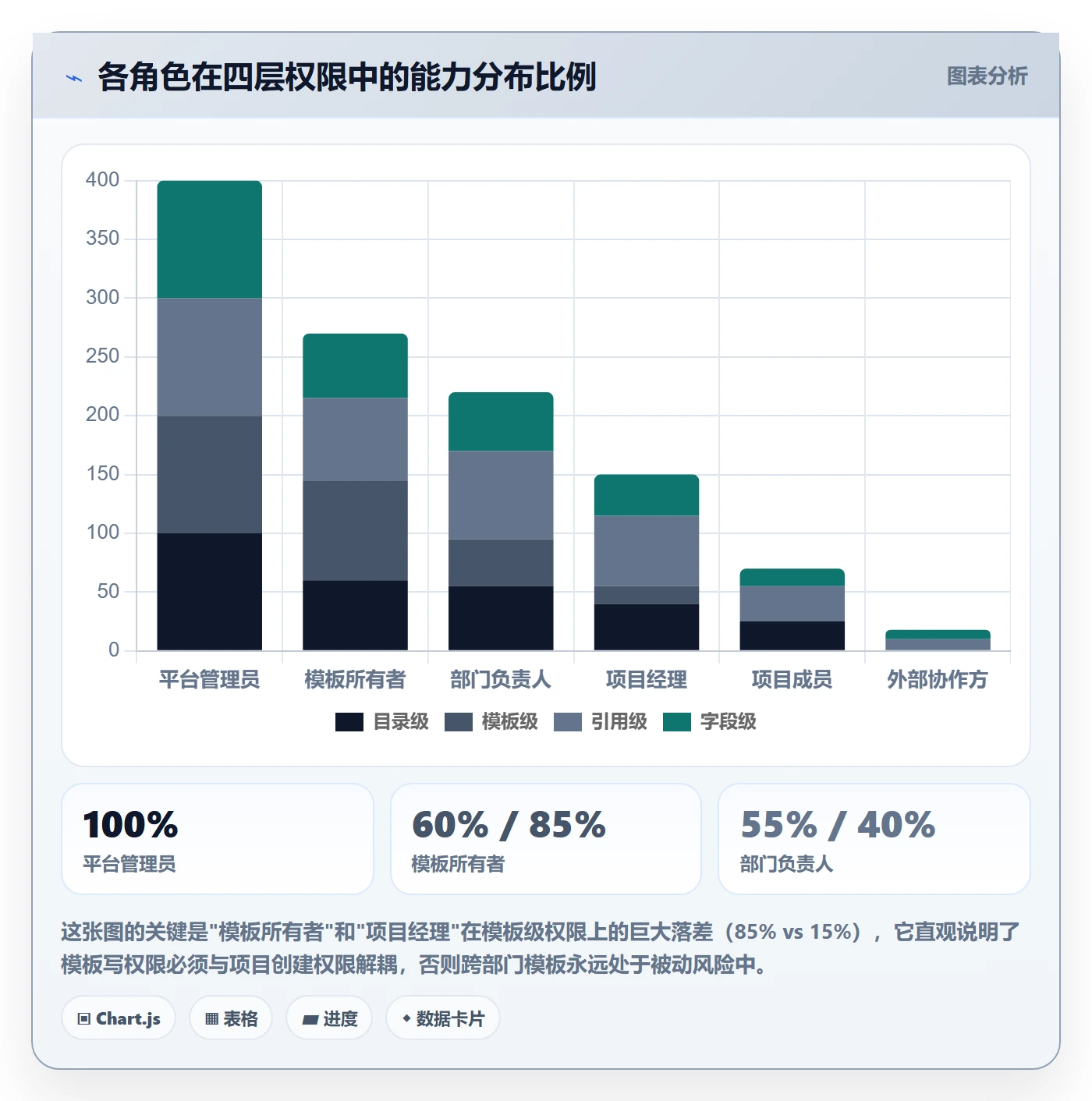 模板权限最佳实践:跨部门团队项目模板实操方法,常见问题