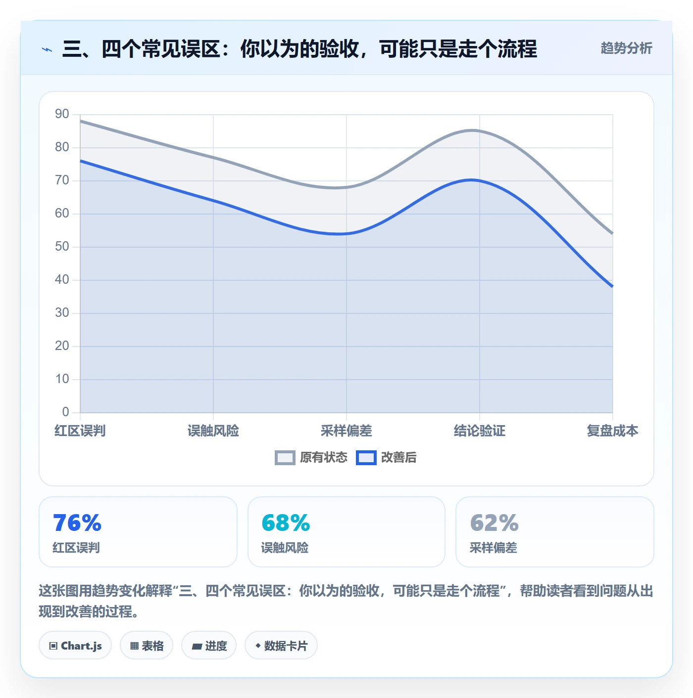 三、四个常见误区:你以为的验收,可能只是走个流程
