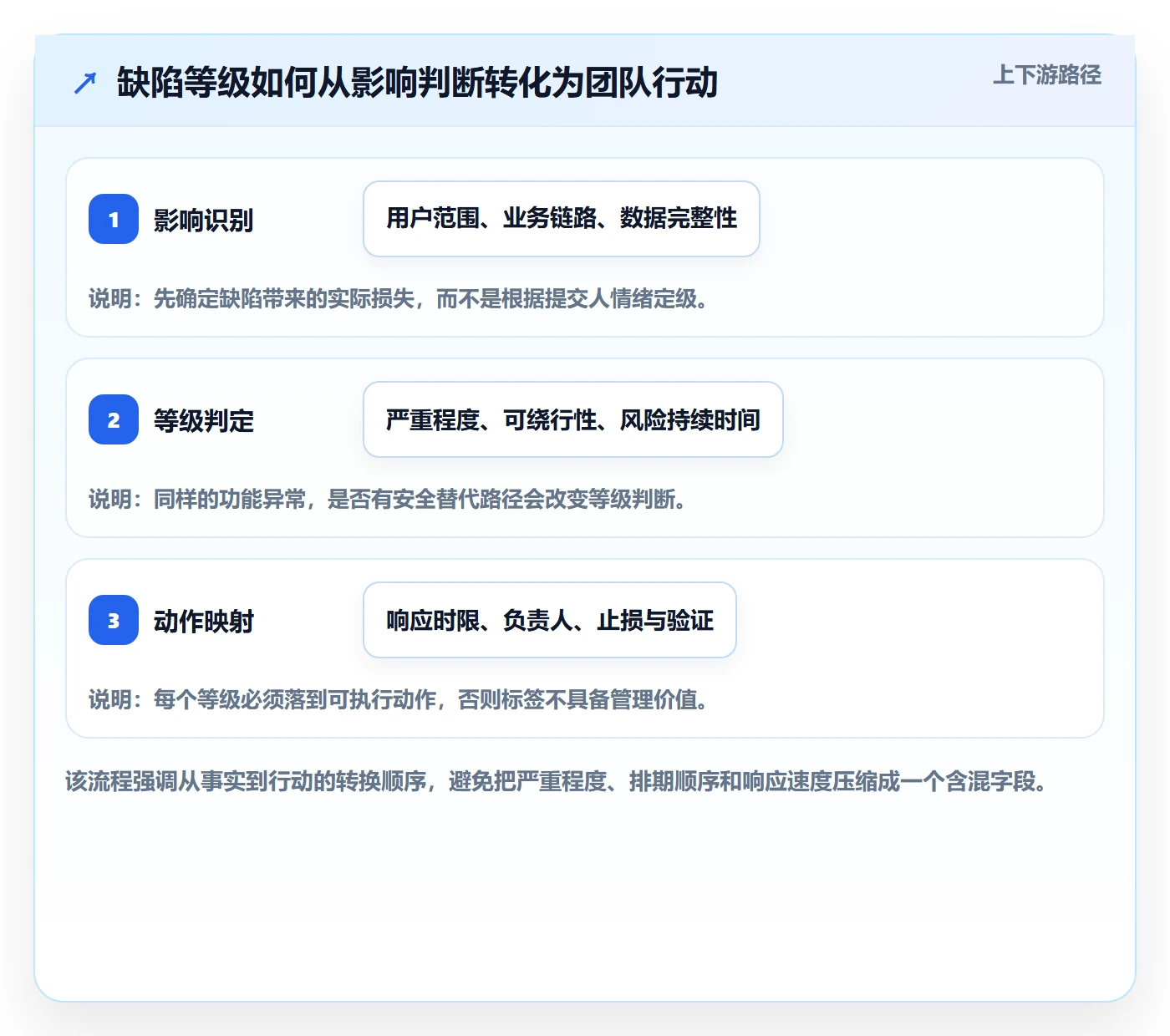 严重程度管理指南：项目经理如何做好Bug / 缺陷，流程优化全流程