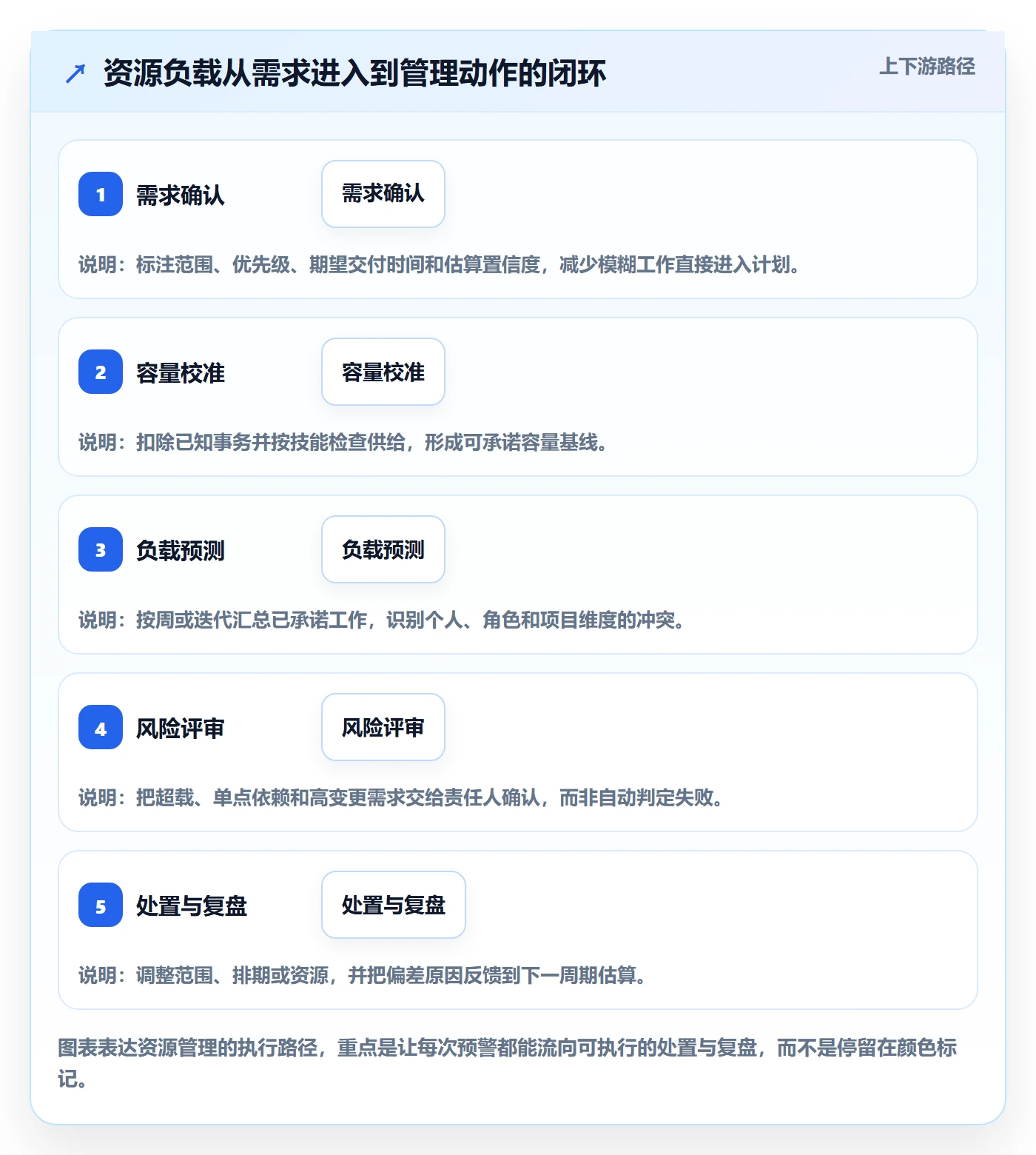 资源负载Capacity全流程：项目成员风险控制与一文讲清