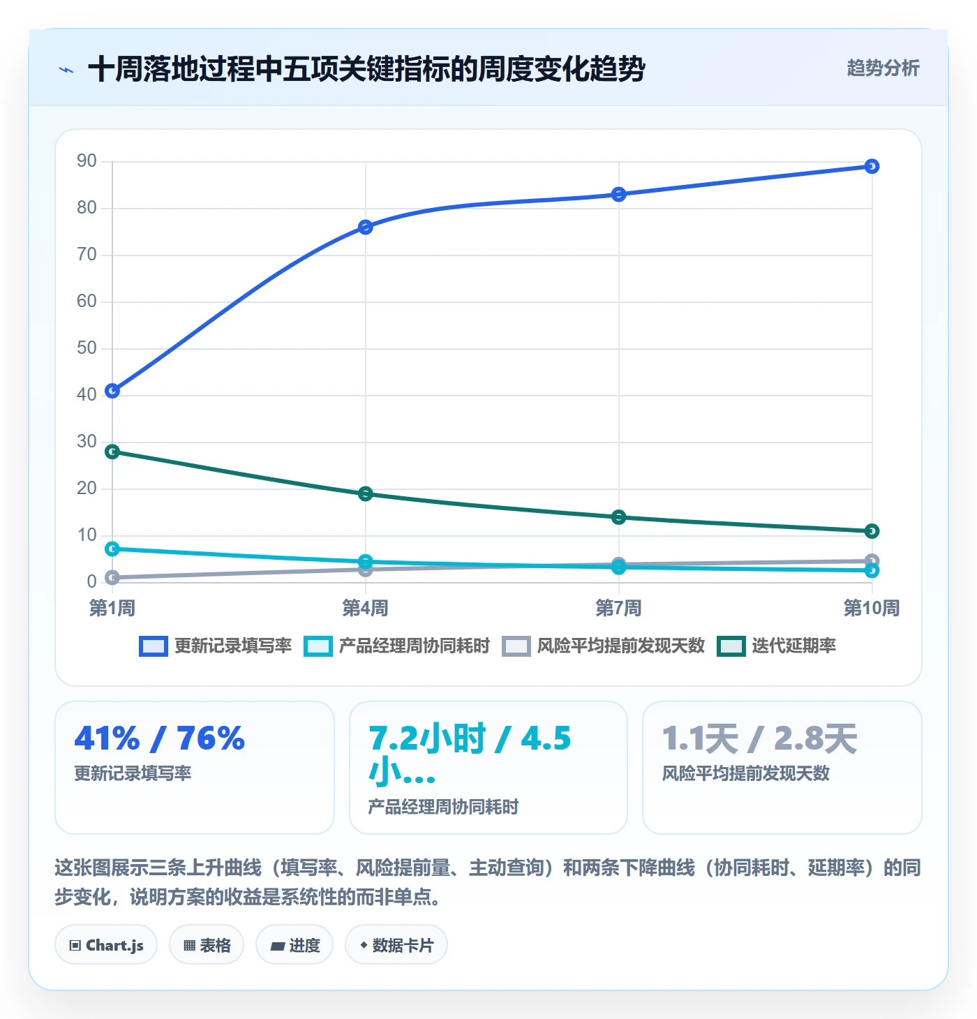 更新记录落地方案:产品经理开展进度跟踪的协同管理案例解析