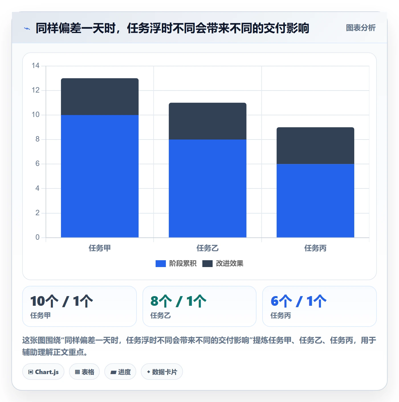 实际时间流程与规范:管理层甘特图数据分析关键指标