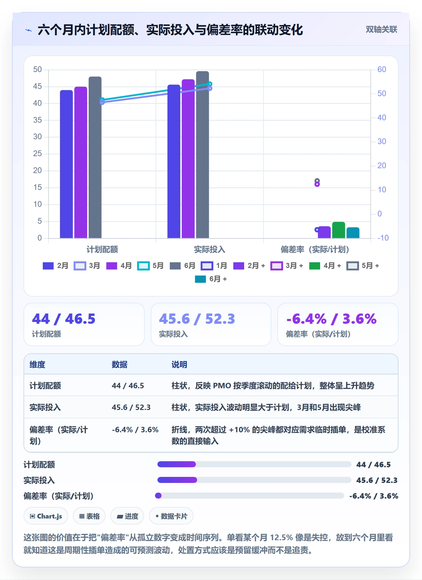投入比例实操方法：PMO提升人力资源计划效率的数据分析方法与模板