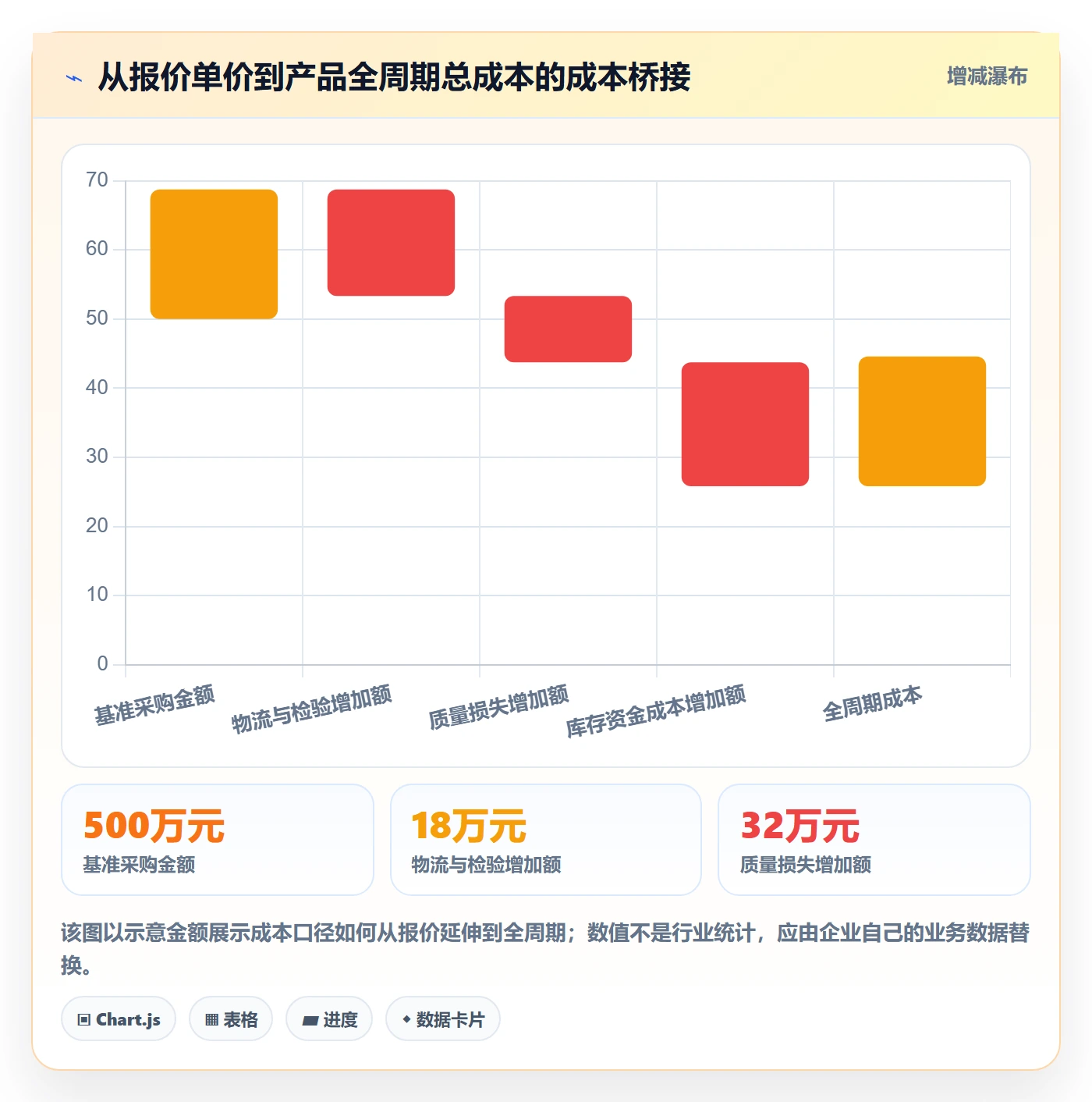 采购成本管理方法大全：产品经理成本管理数据分析落地清单