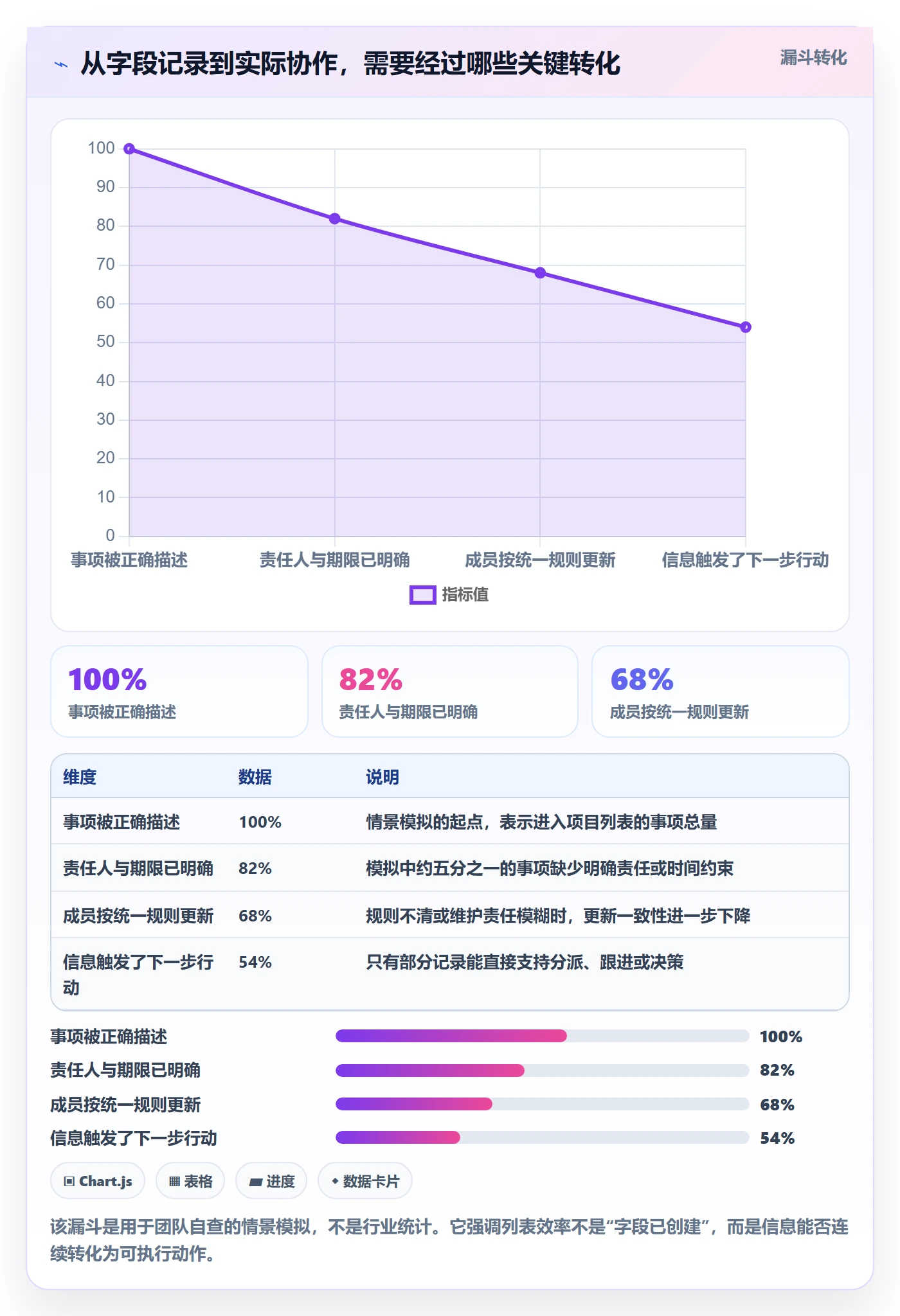 字段配置实操方法：项目成员提升列表视图效率的协同管理方法与模板