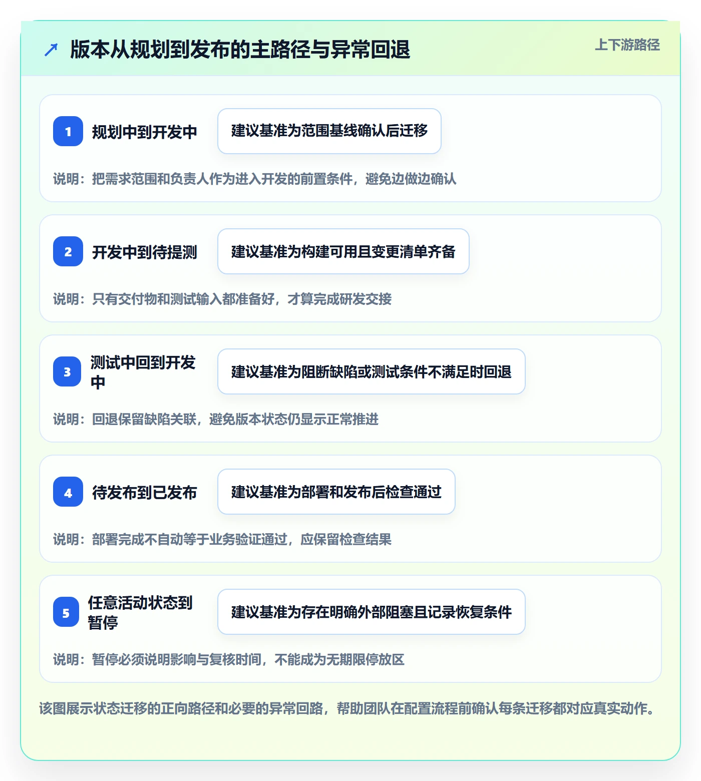 版本管理版本状态教程:实施团队落地方案,避坑指南
