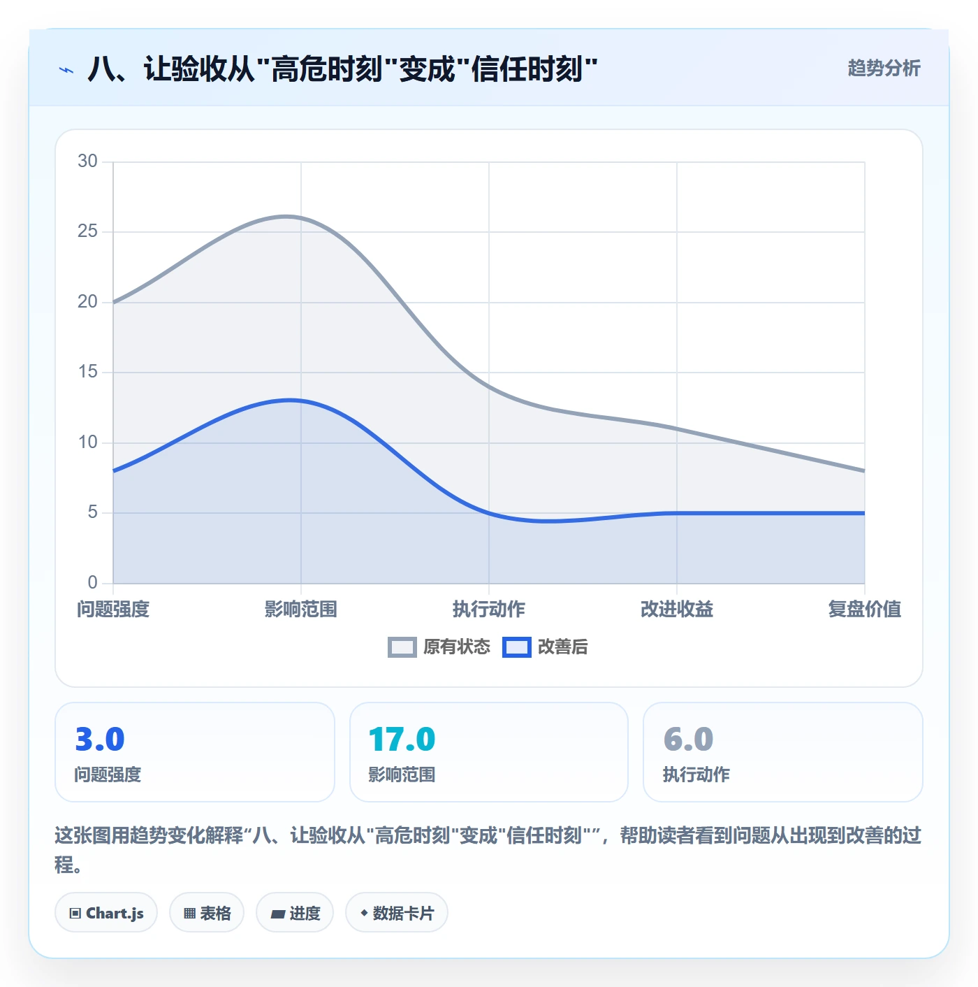八、让验收从"高危时刻"变成"信任时刻"