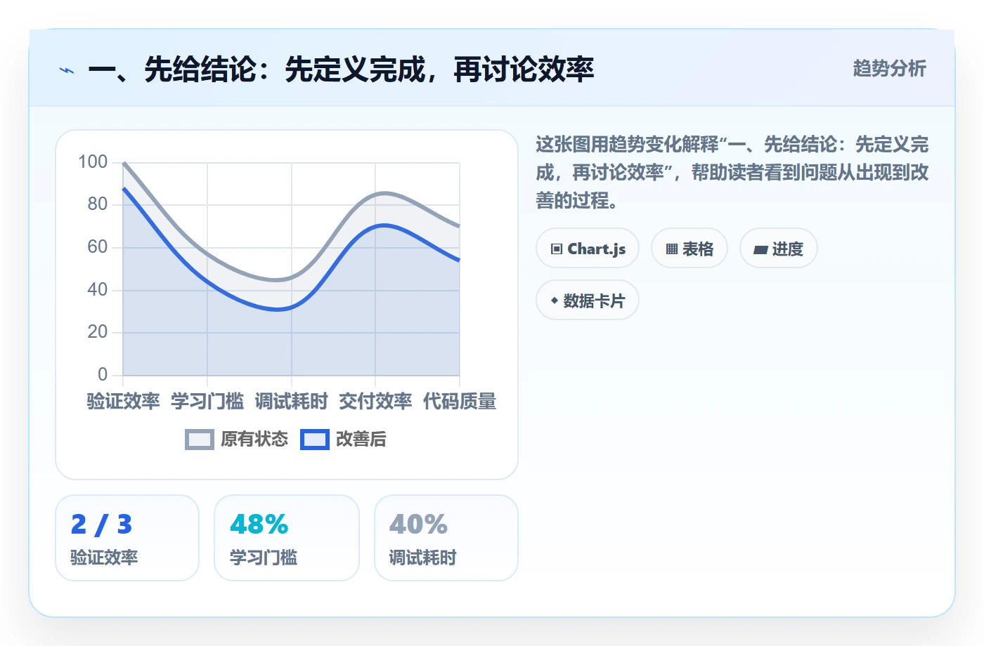已完成流程与规范：研发团队看板协同管理关键指标