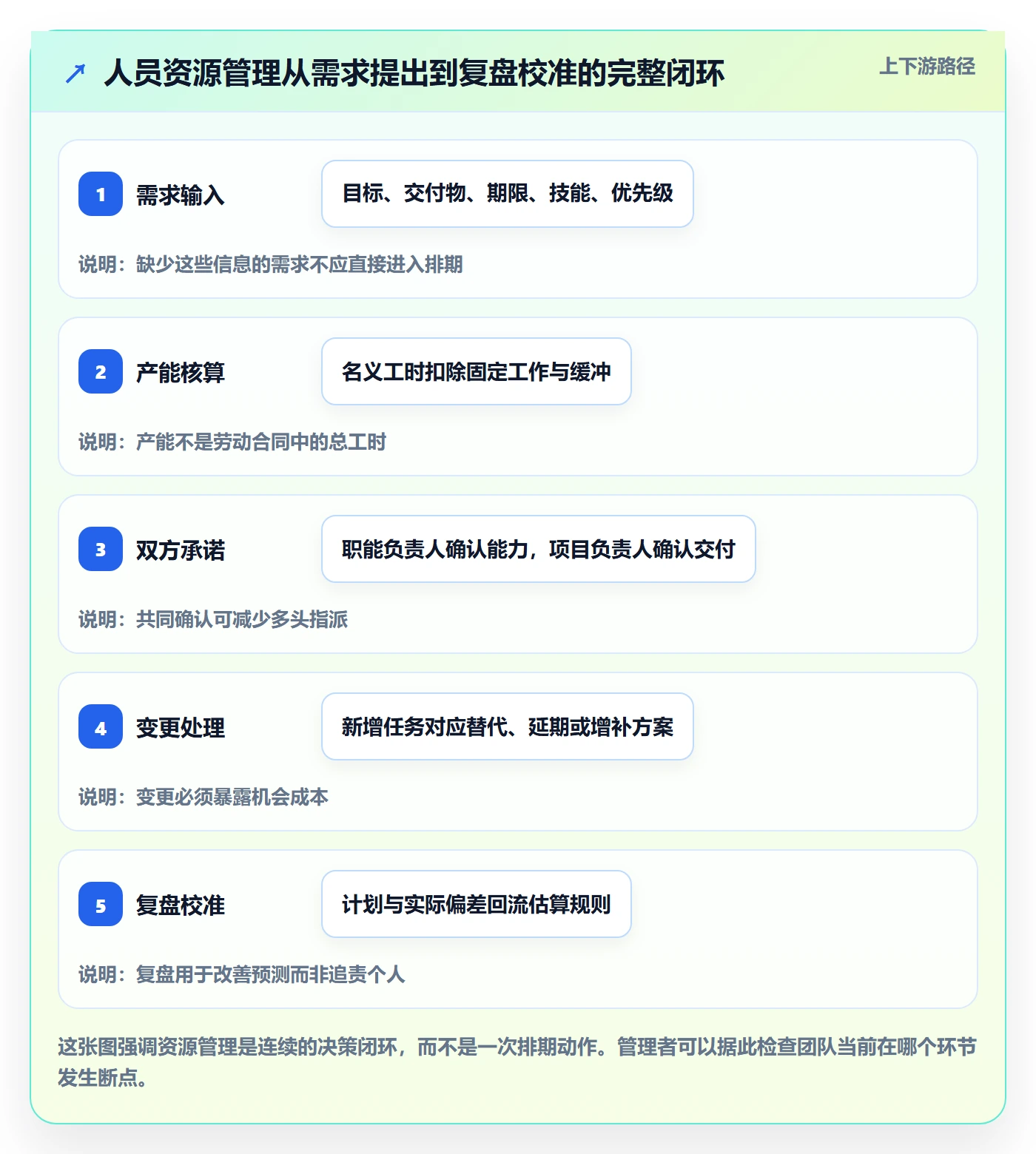 资源管理如何做好人员？管理层最佳实践与操作步骤