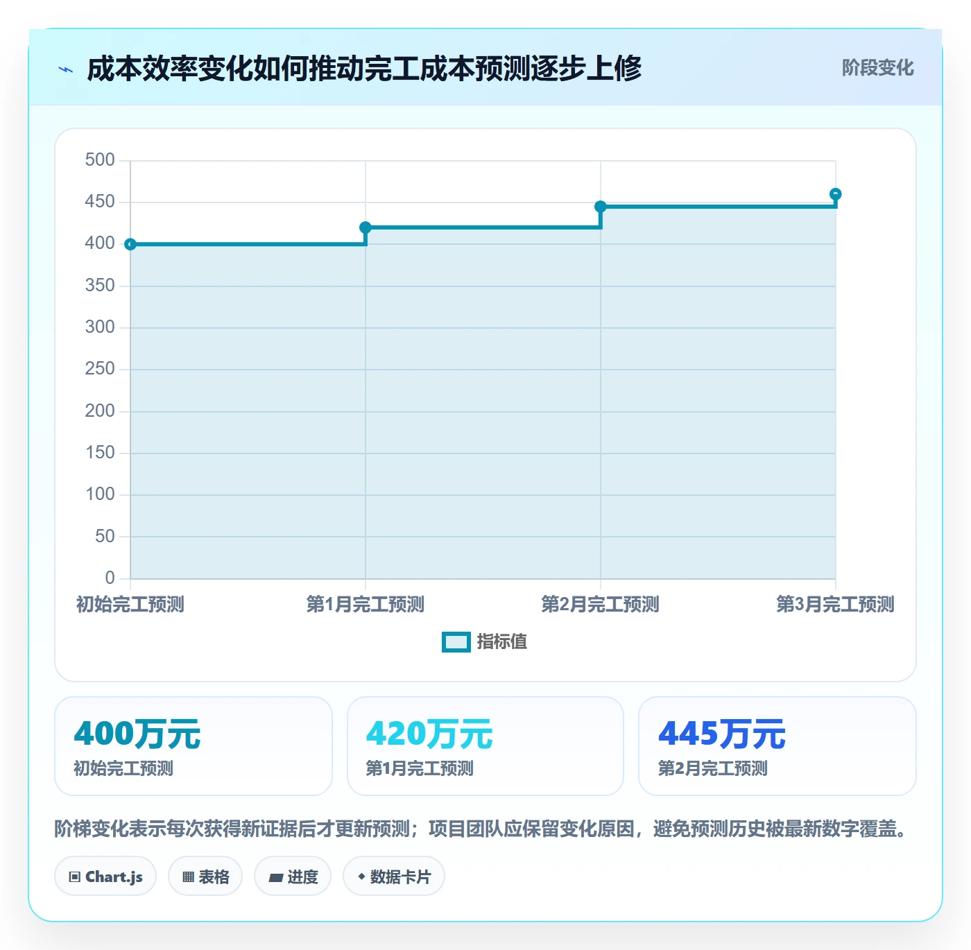 成本管理项目成本全流程：项目经理最佳实践与一文讲清