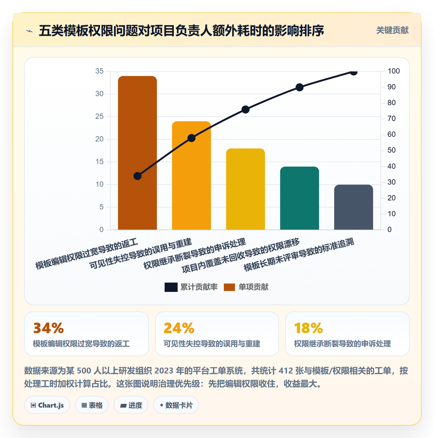 项目模板模板权限全流程:项目负责人效率提升与一文讲清