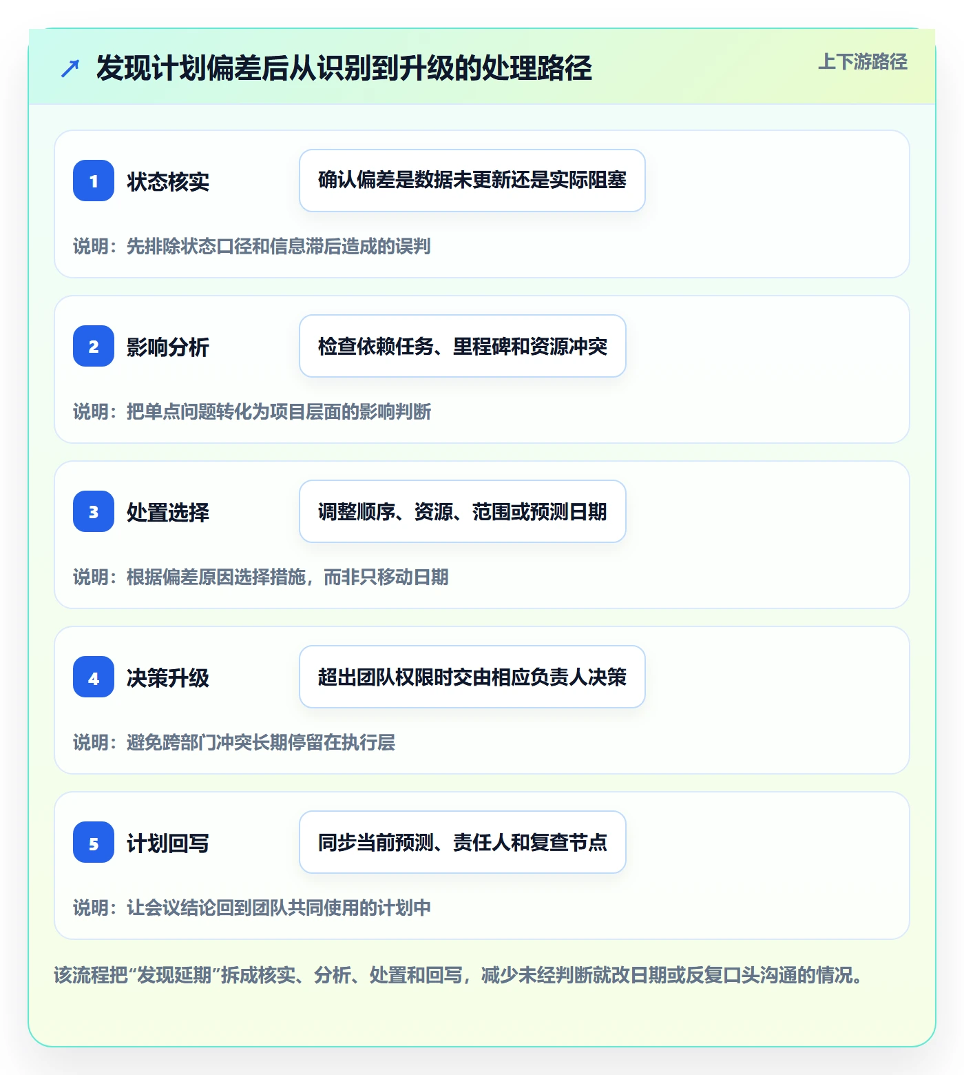 计划时间实操方法:跨部门团队提升甘特图效率的风险控制方法与模板