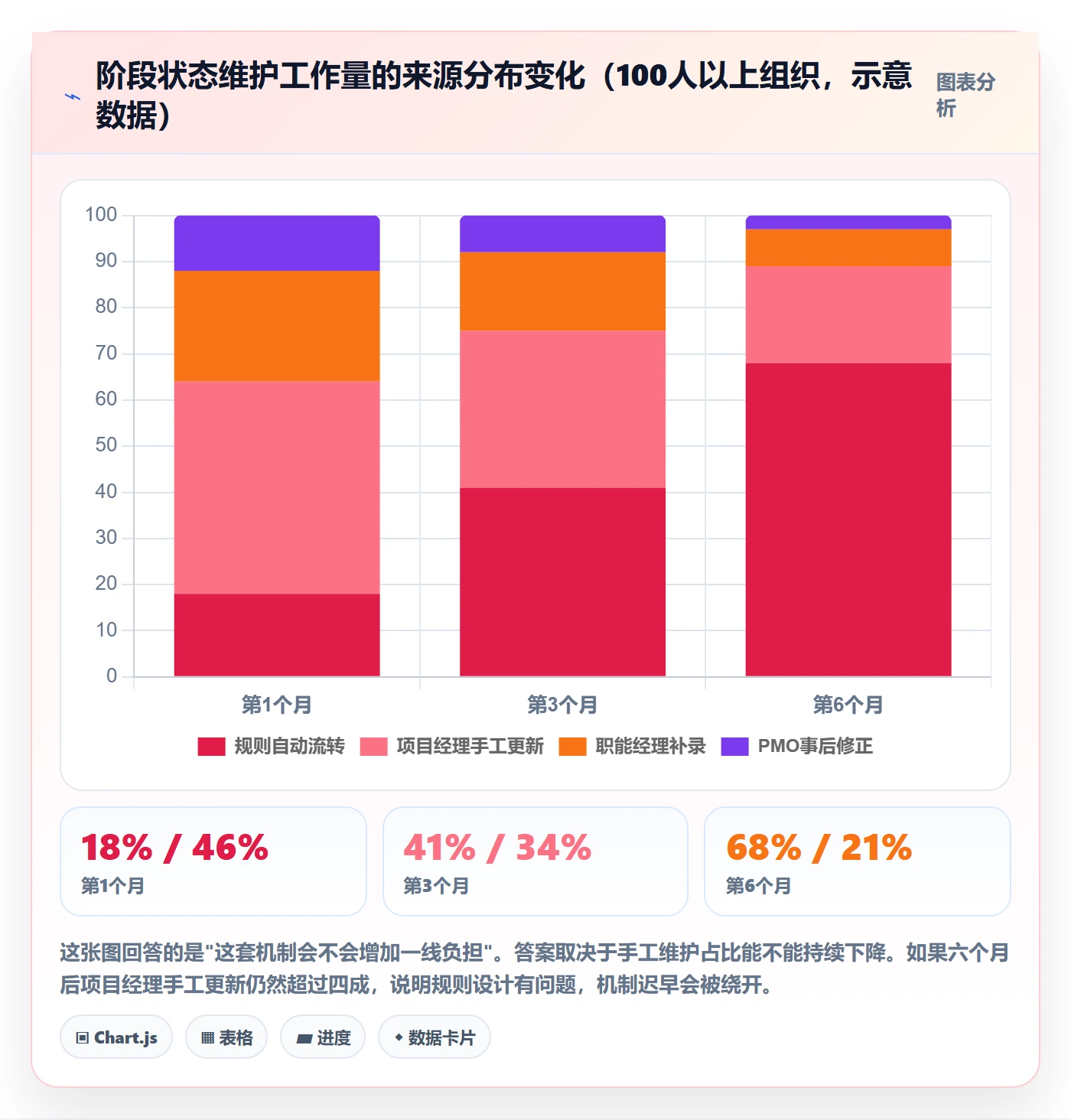 阶段状态怎么做？企业管理者落地方案：项目阶段从0到1