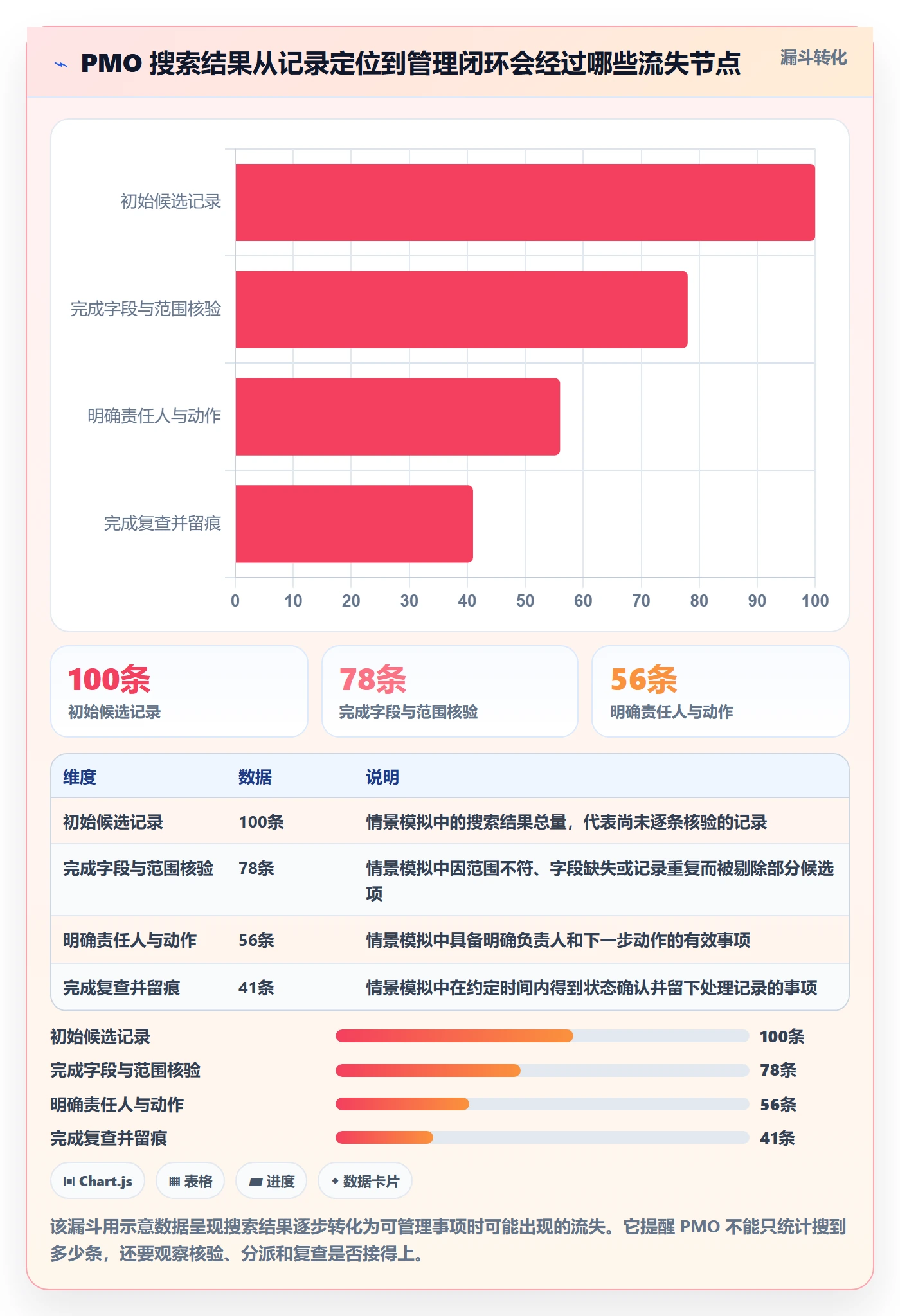 列表视图搜索全流程：PMO协同管理与一文讲清