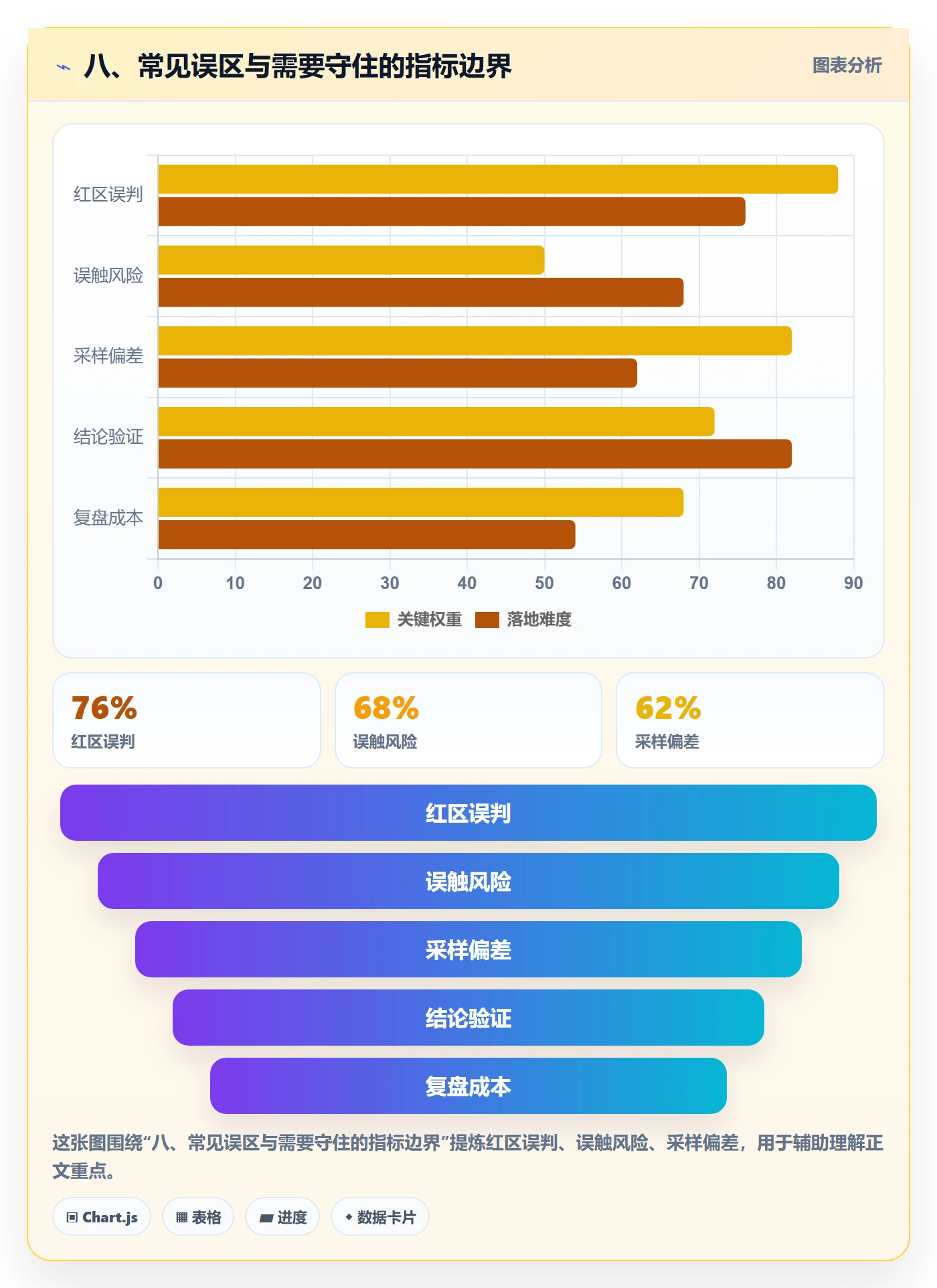 八、常见误区与需要守住的指标边界