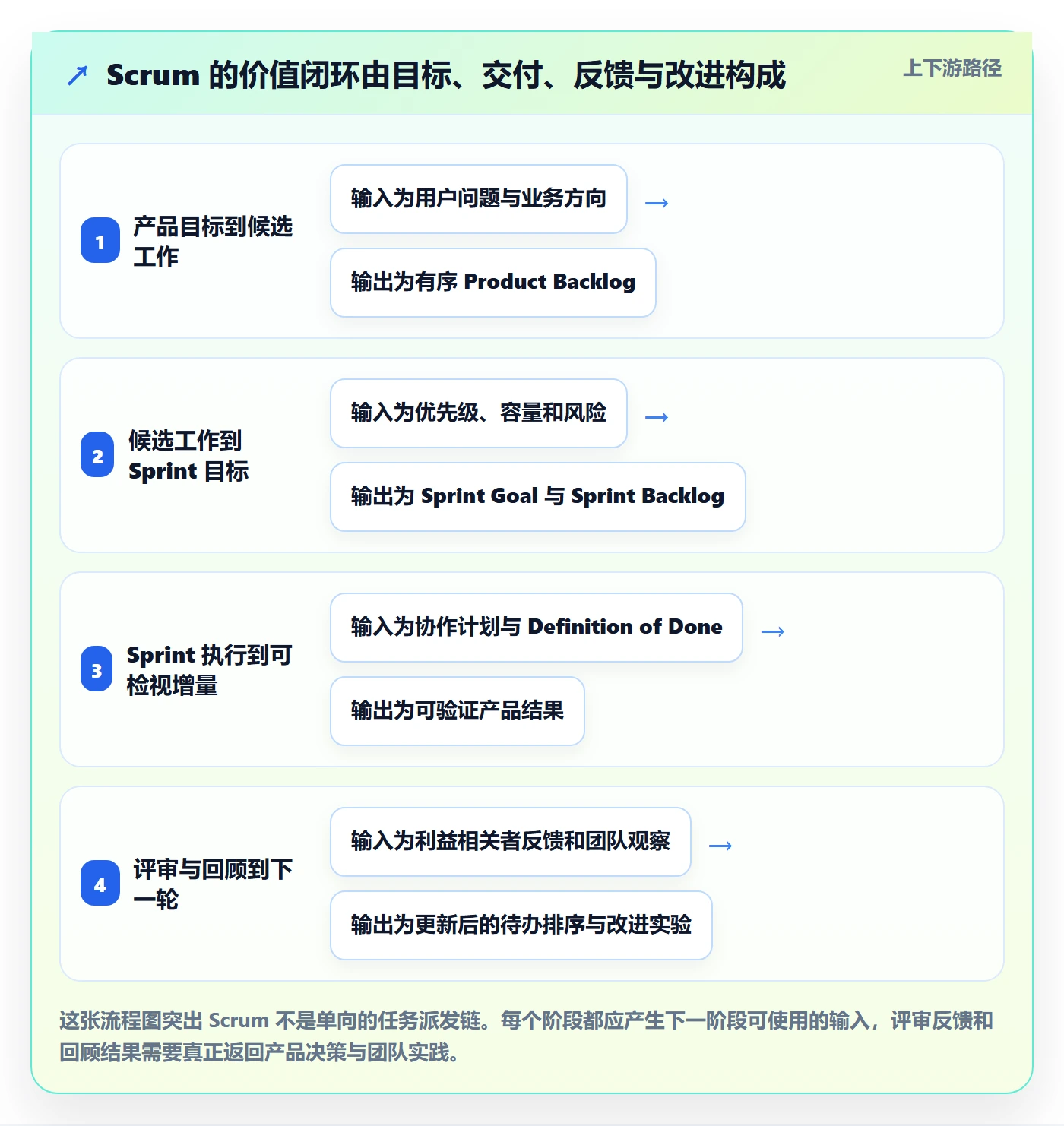 敏捷项目Scrum全流程：项目成员效率提升与一文讲清