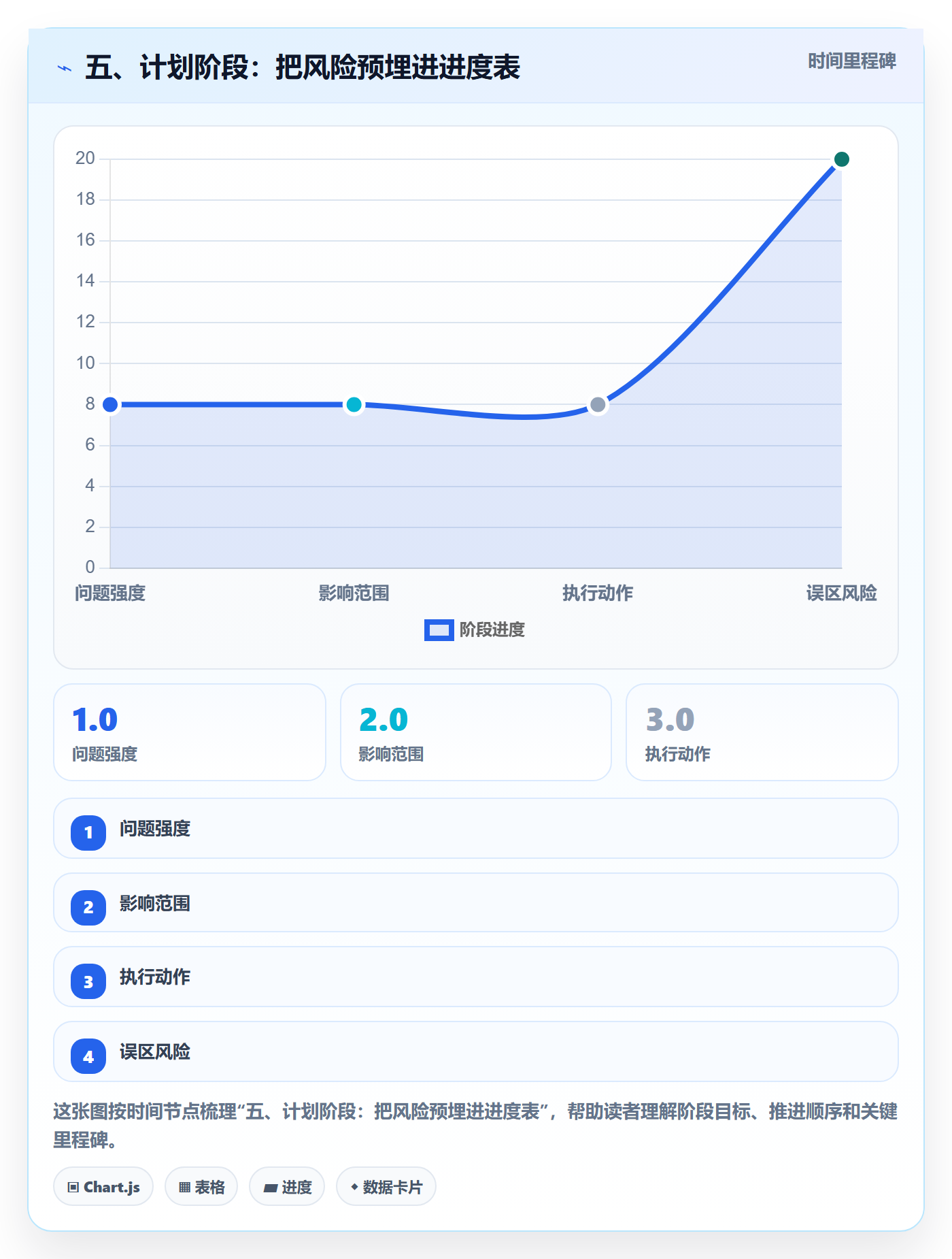 五、计划阶段:把风险预埋进进度表