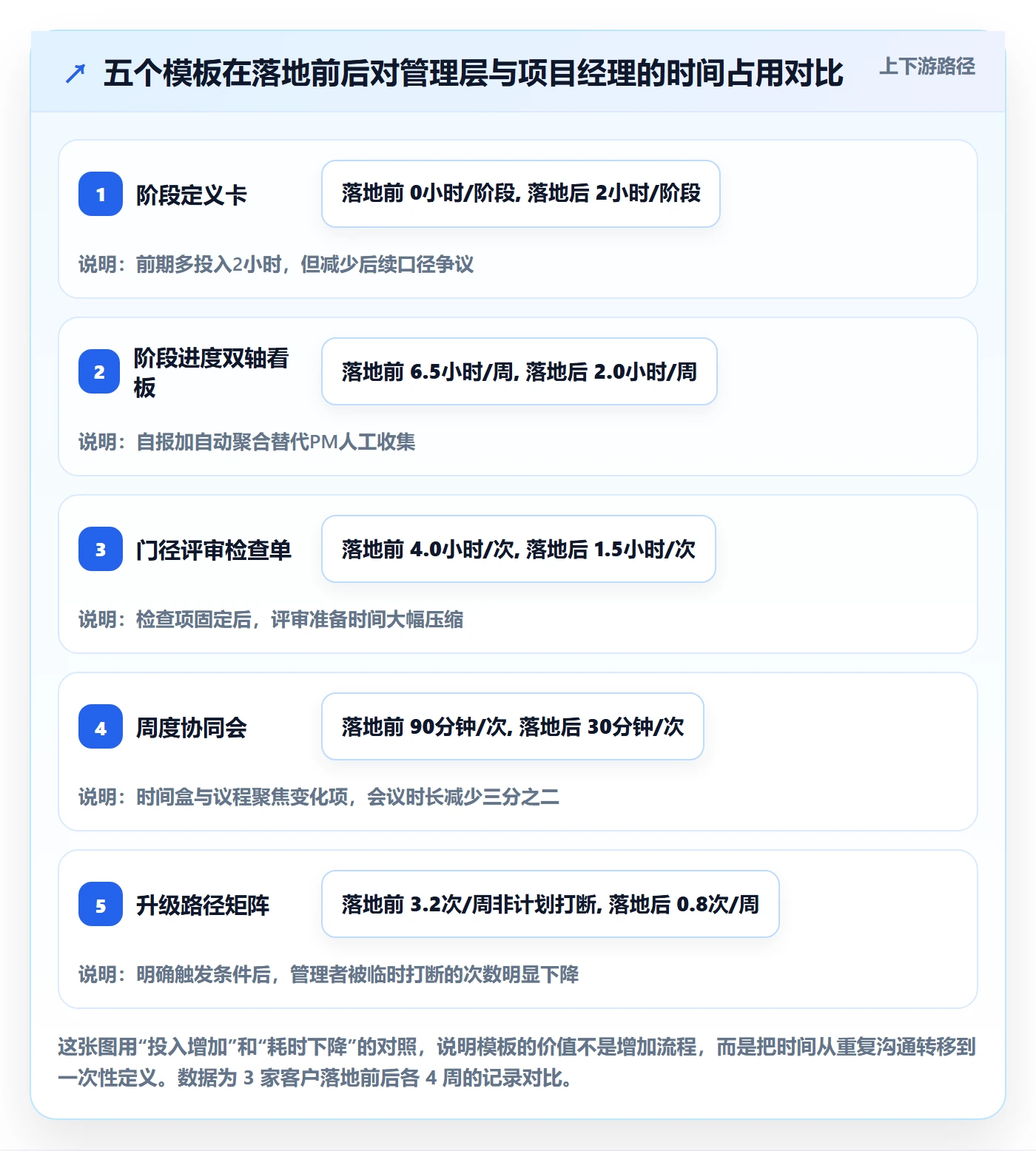 阶段进度实操方法:管理层提升进度管理效率的协同管理方法与模板