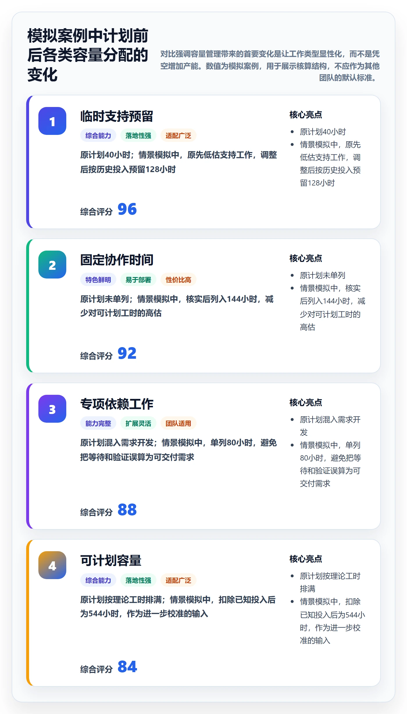 迭代容量管理方法大全：企业管理者迭代管理流程优化落地清单